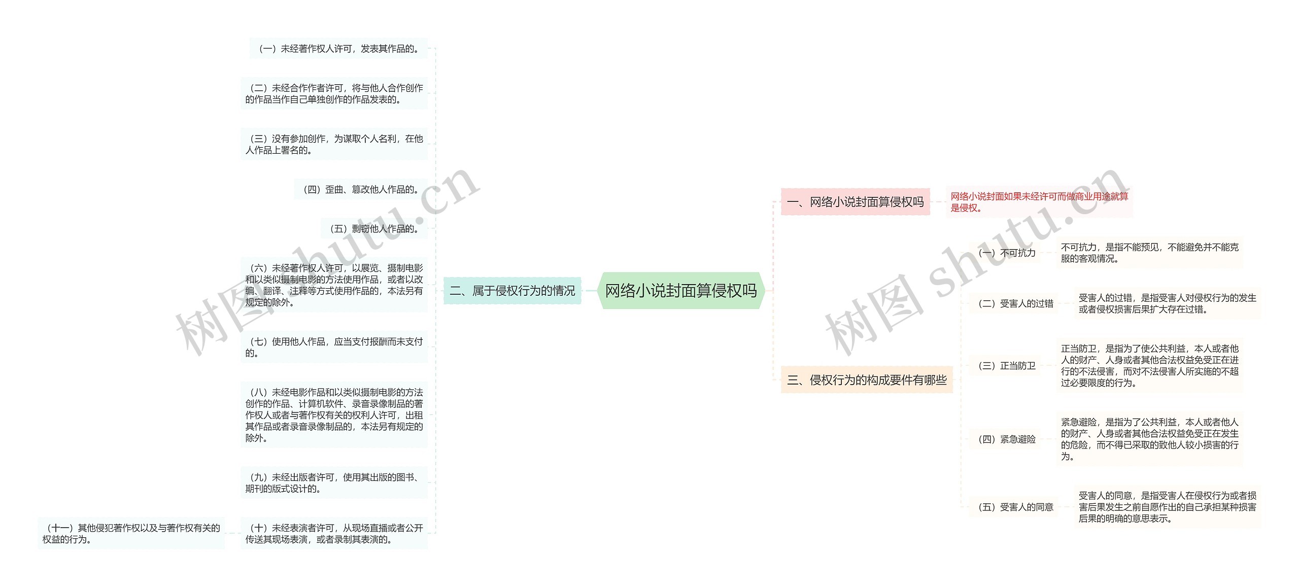 网络小说封面算侵权吗思维导图