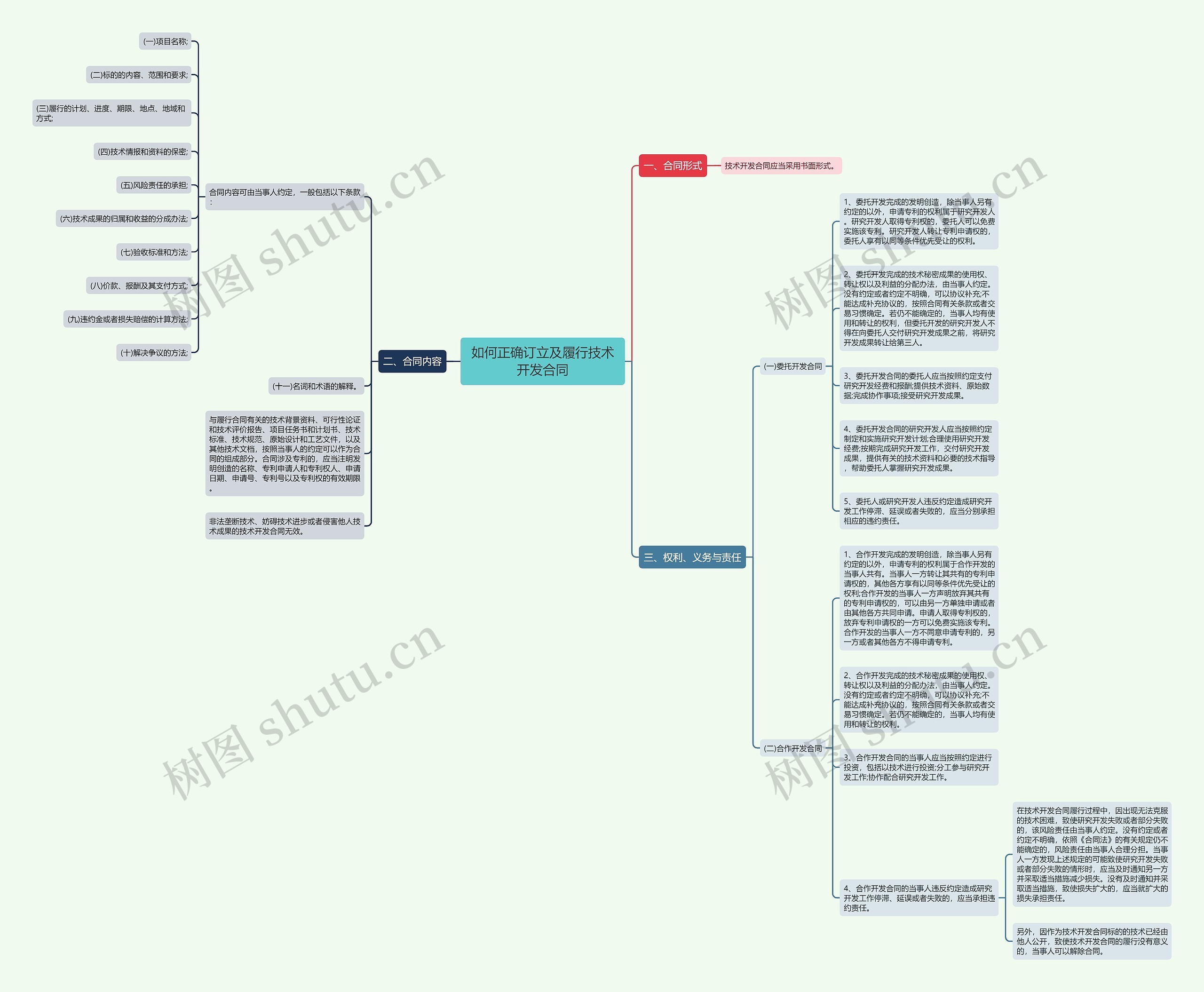 如何正确订立及履行技术开发合同思维导图