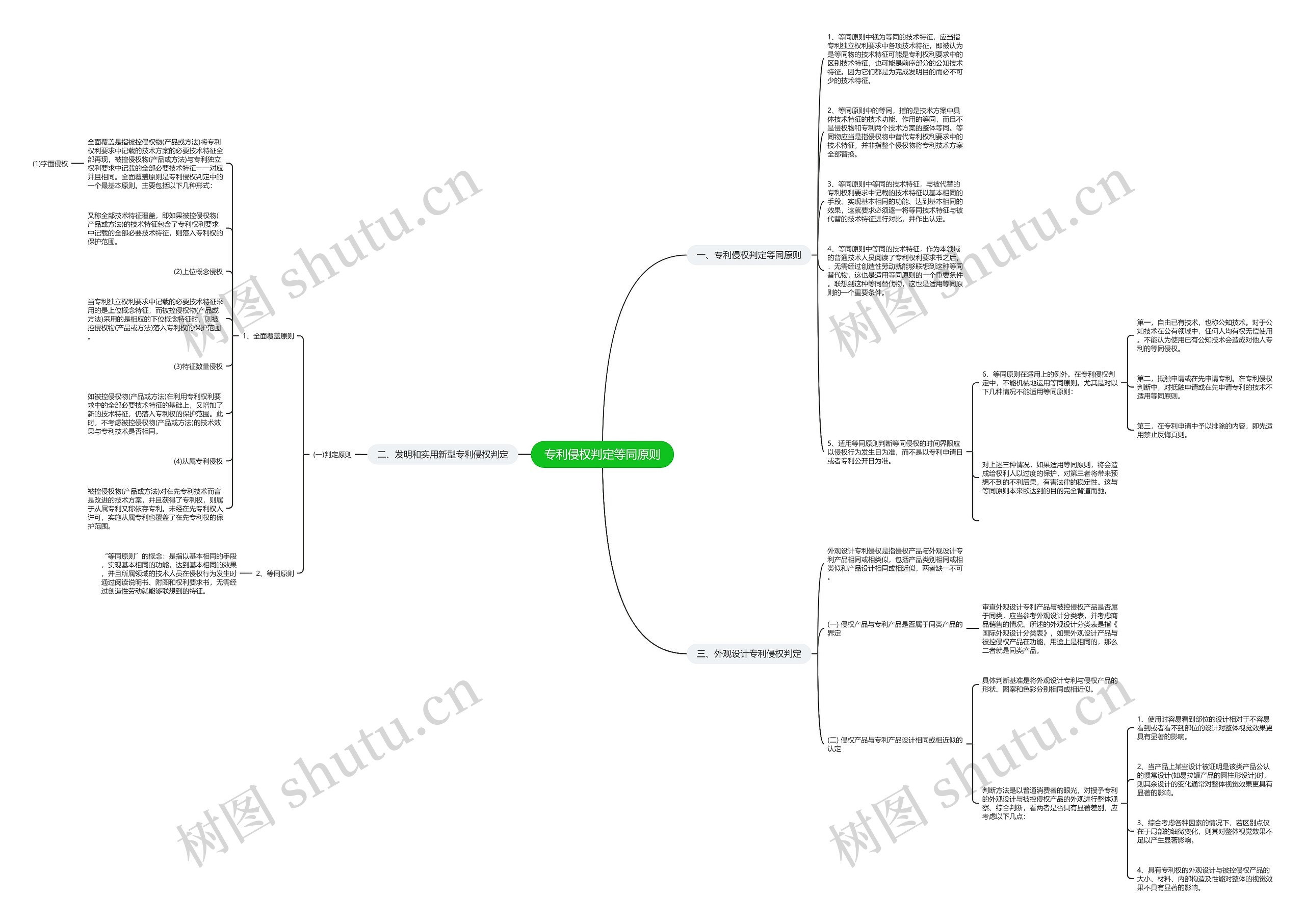 专利侵权判定等同原则思维导图高清图 专利侵权判定等同原则思维导图