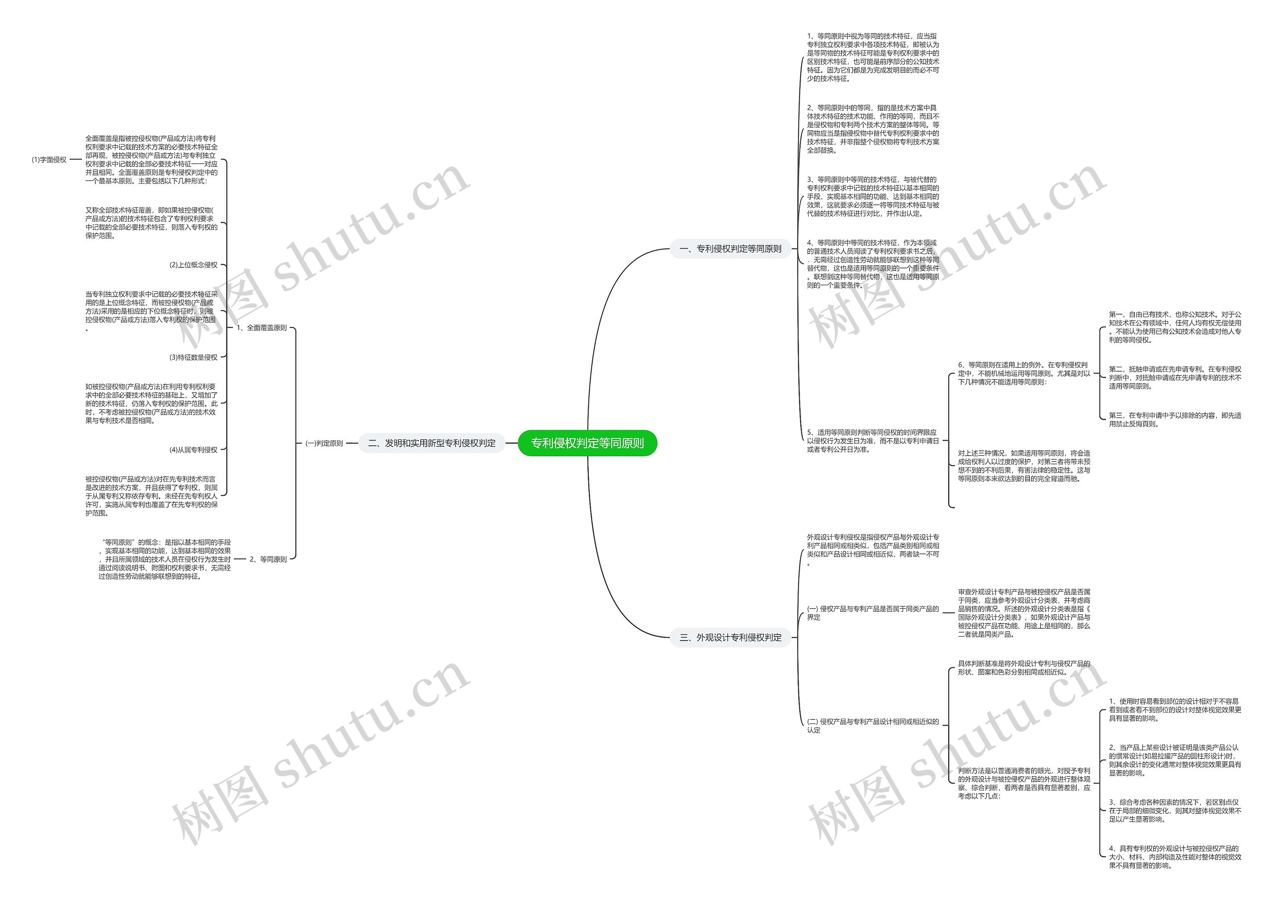 专利侵权判定等同原则思维导图