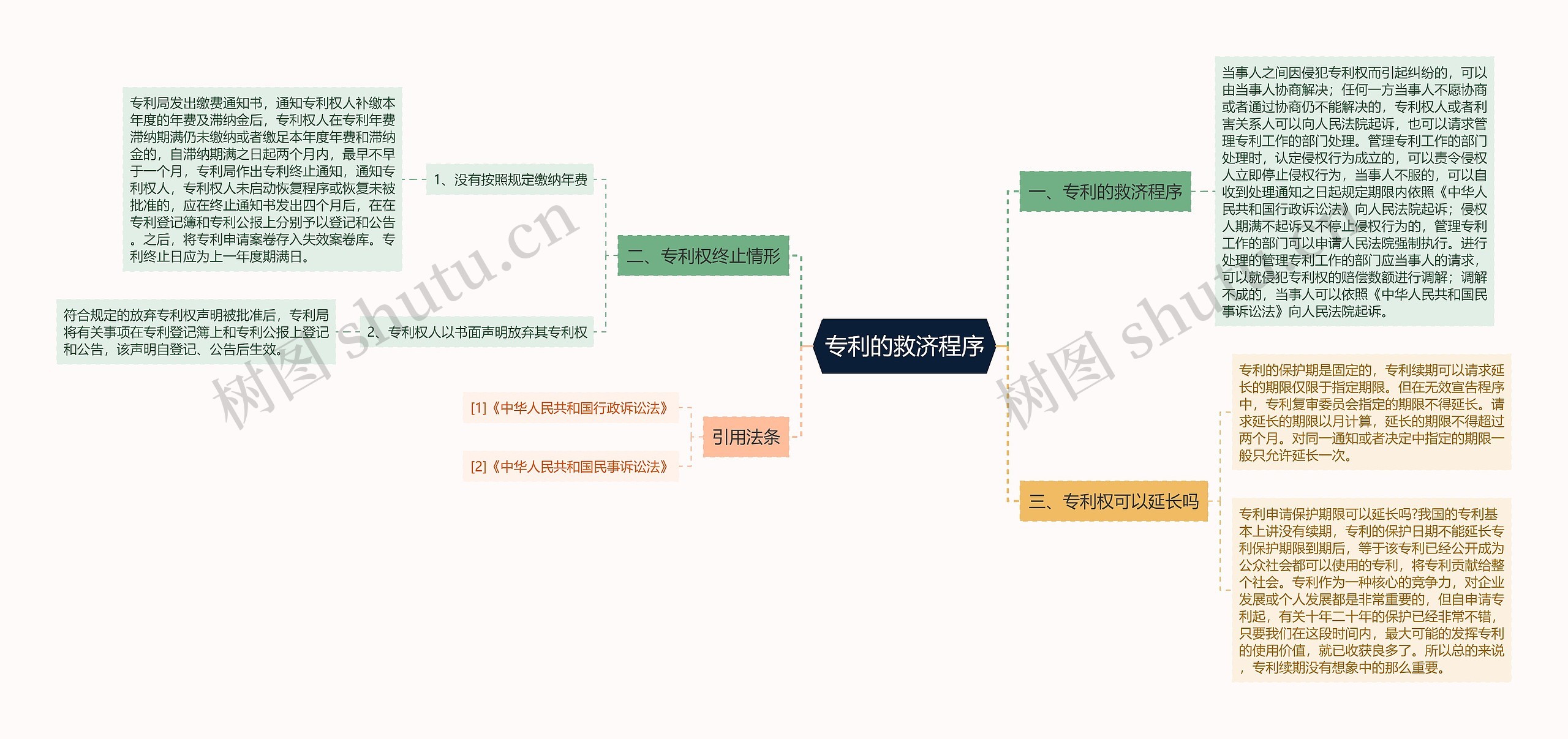 专利的救济程序思维导图