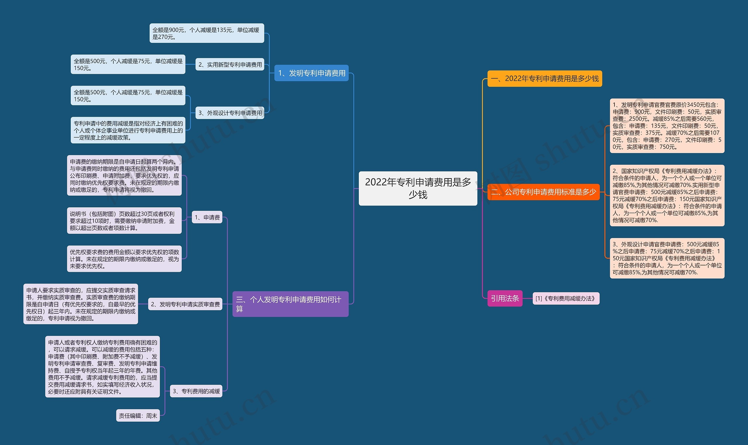 2022年专利申请费用是多少钱思维导图