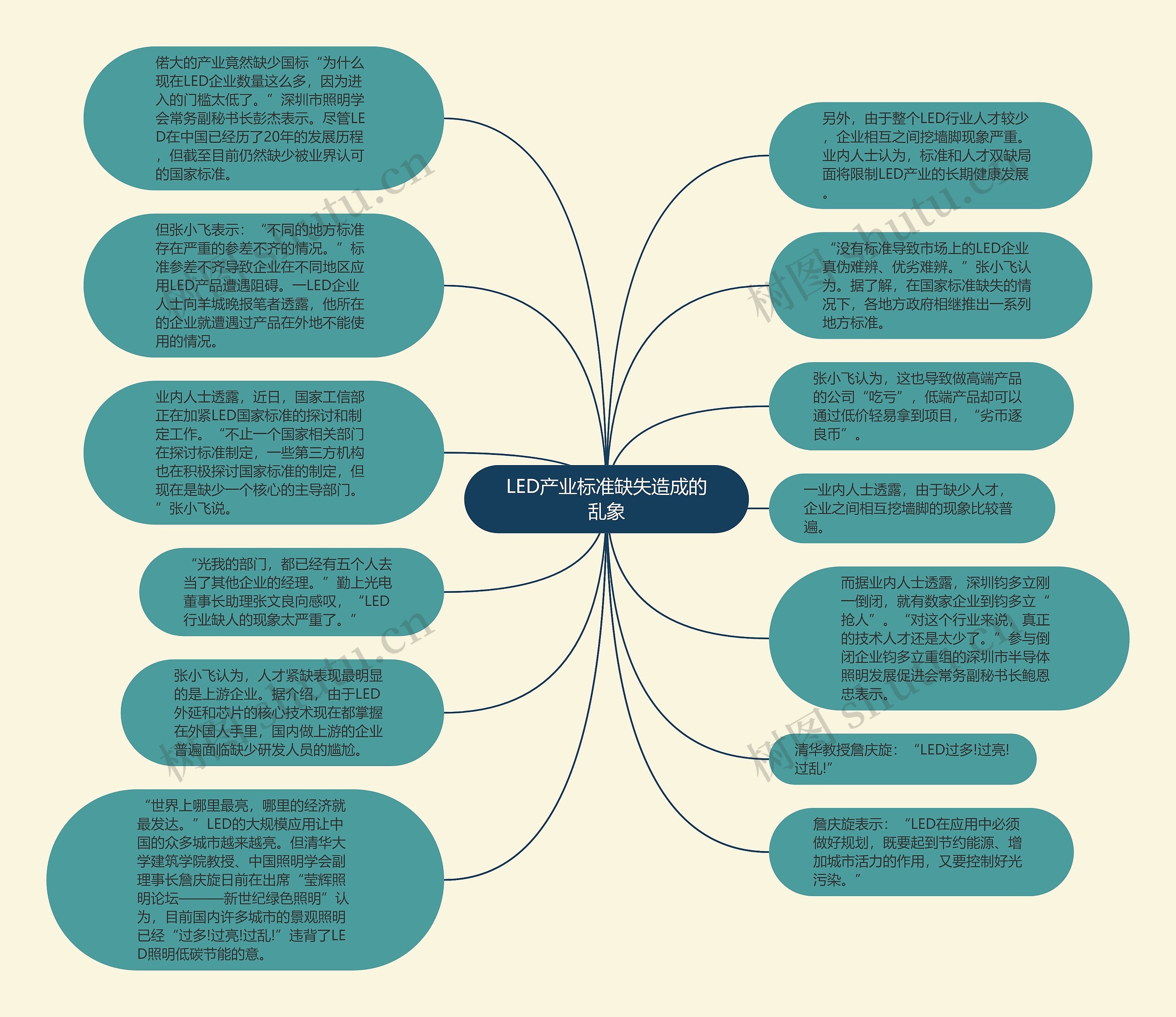 LED产业标准缺失造成的乱象思维导图