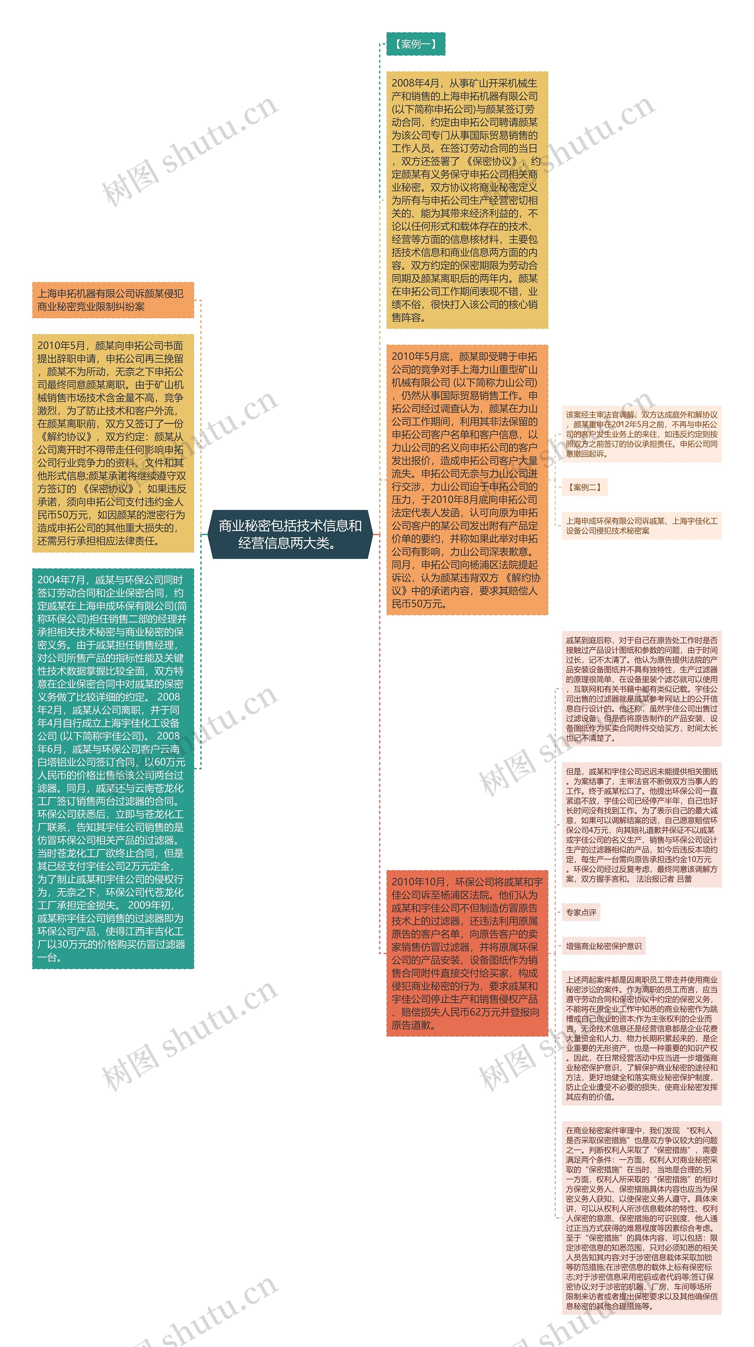 商业秘密包括技术信息和经营信息两大类。