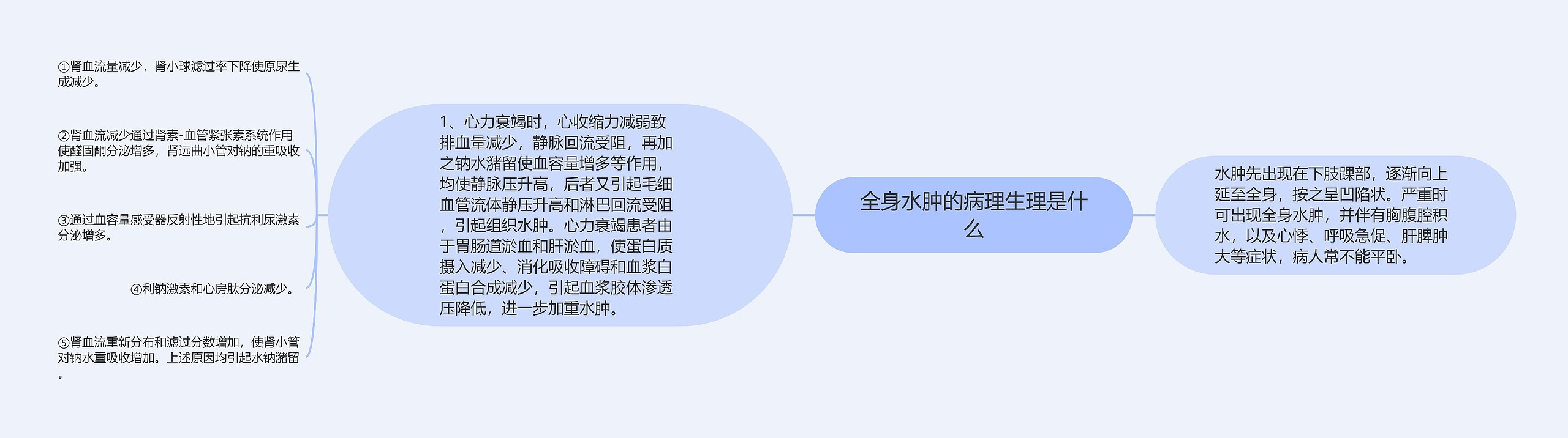 全身水肿的病理生理是什么 全身水肿的病理生理是什么