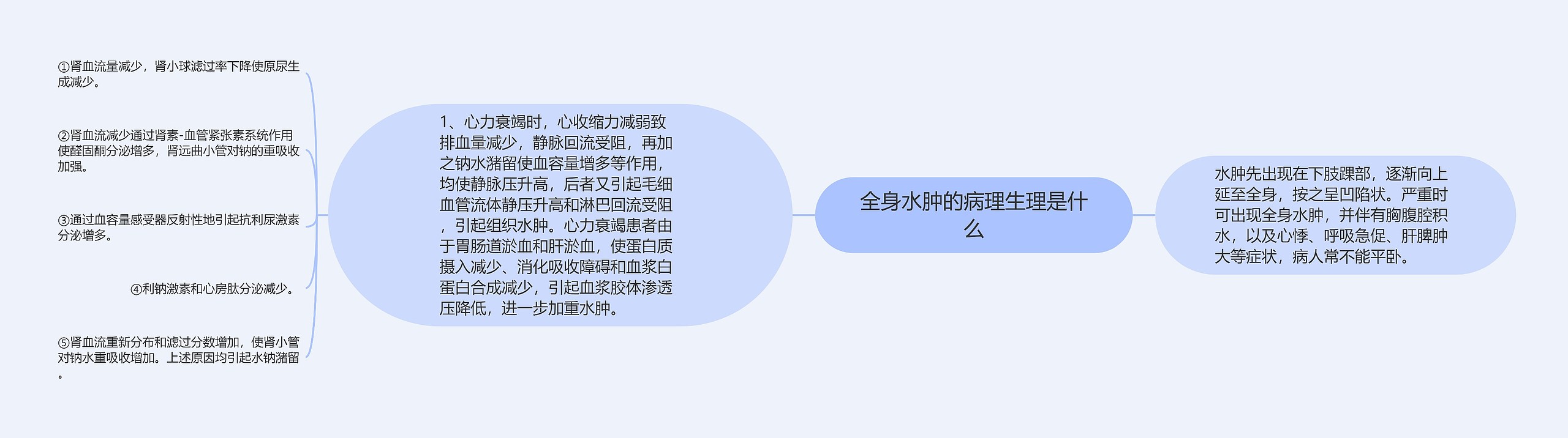 全身水肿的病理生理是什么思维导图