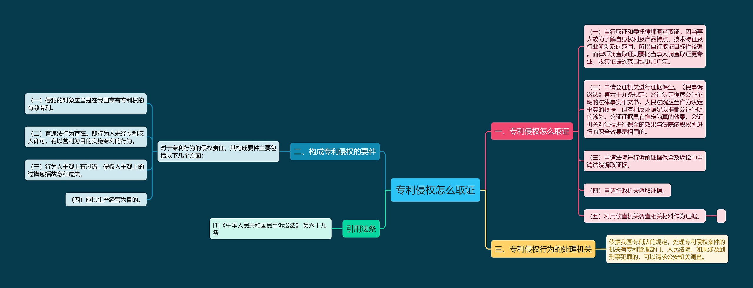 专利侵权怎么取证