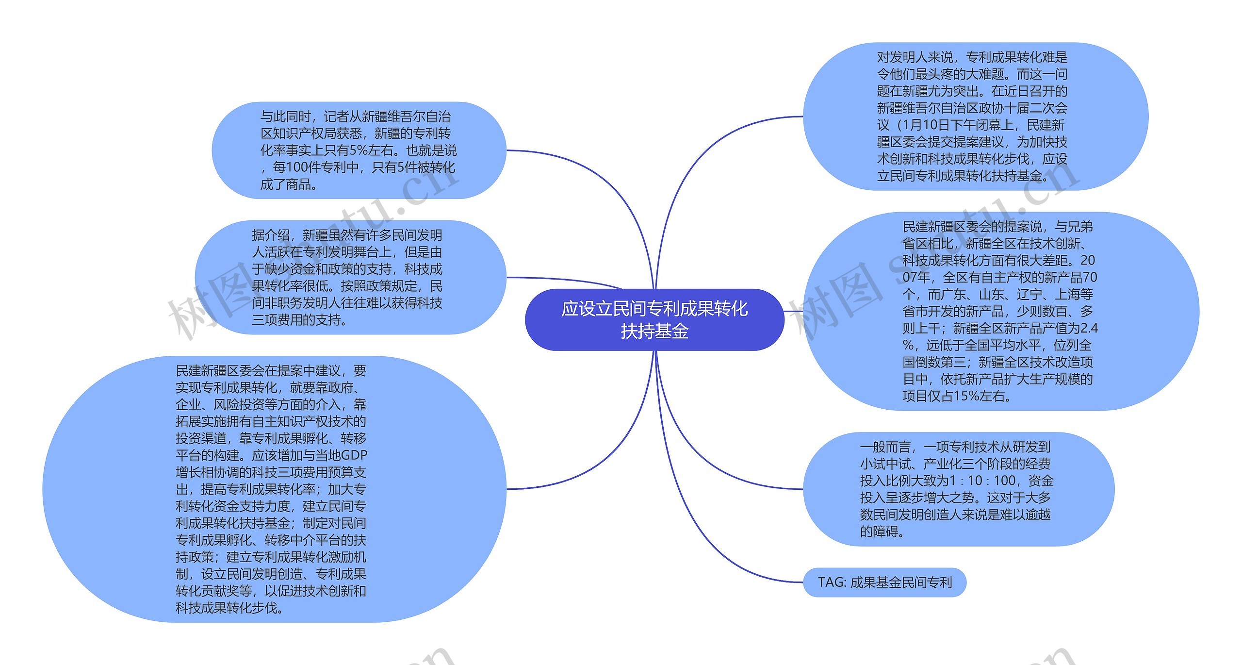 应设立民间专利成果转化扶持基金思维导图