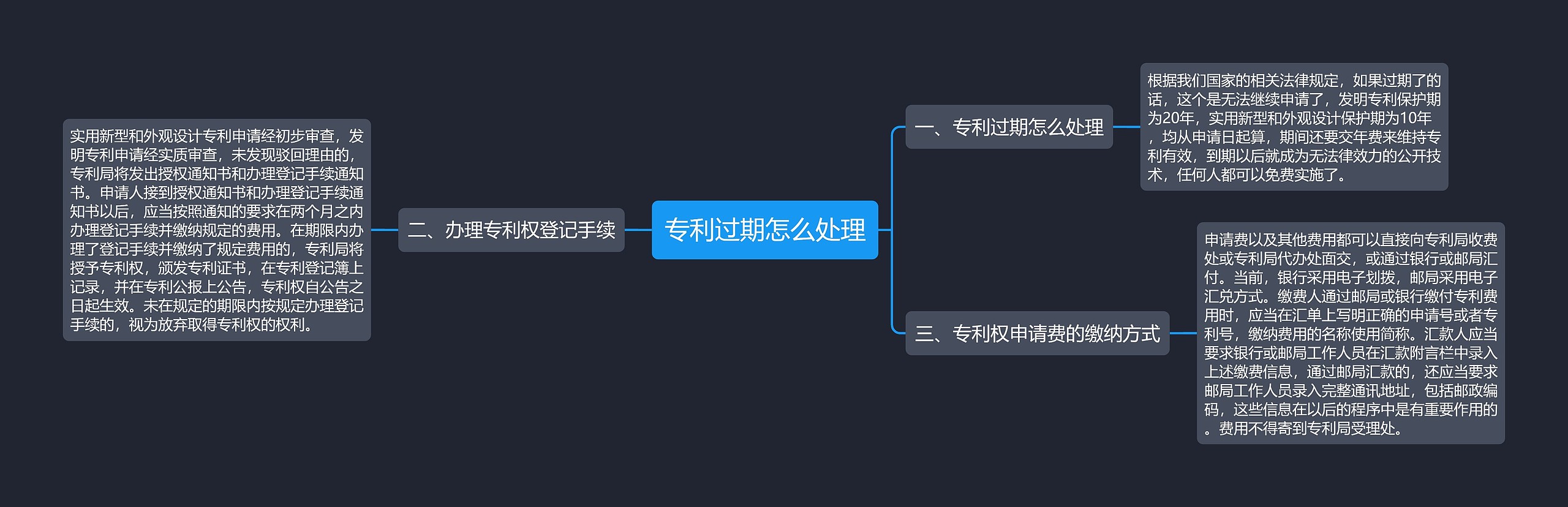 专利过期怎么处理思维导图