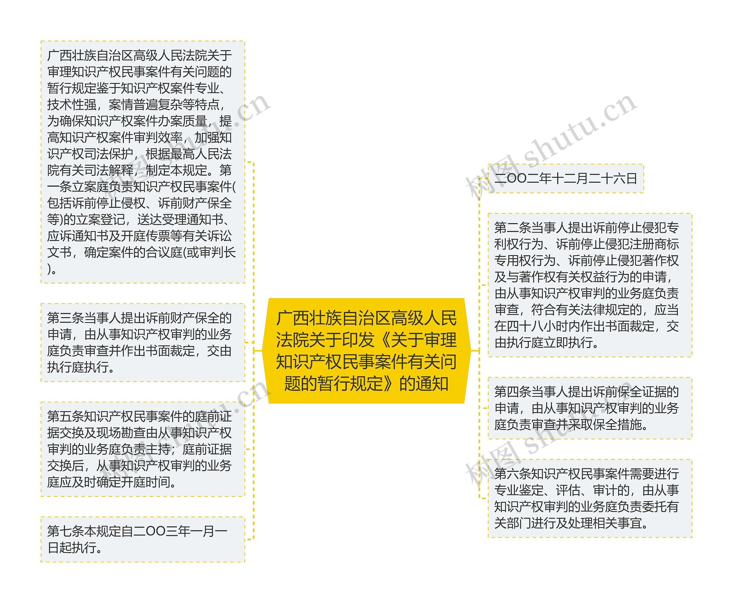 广西壮族自治区高级人民法院关于印发《关于审理知识产权民事案件有关问题的暂行规定》的通知思维导图