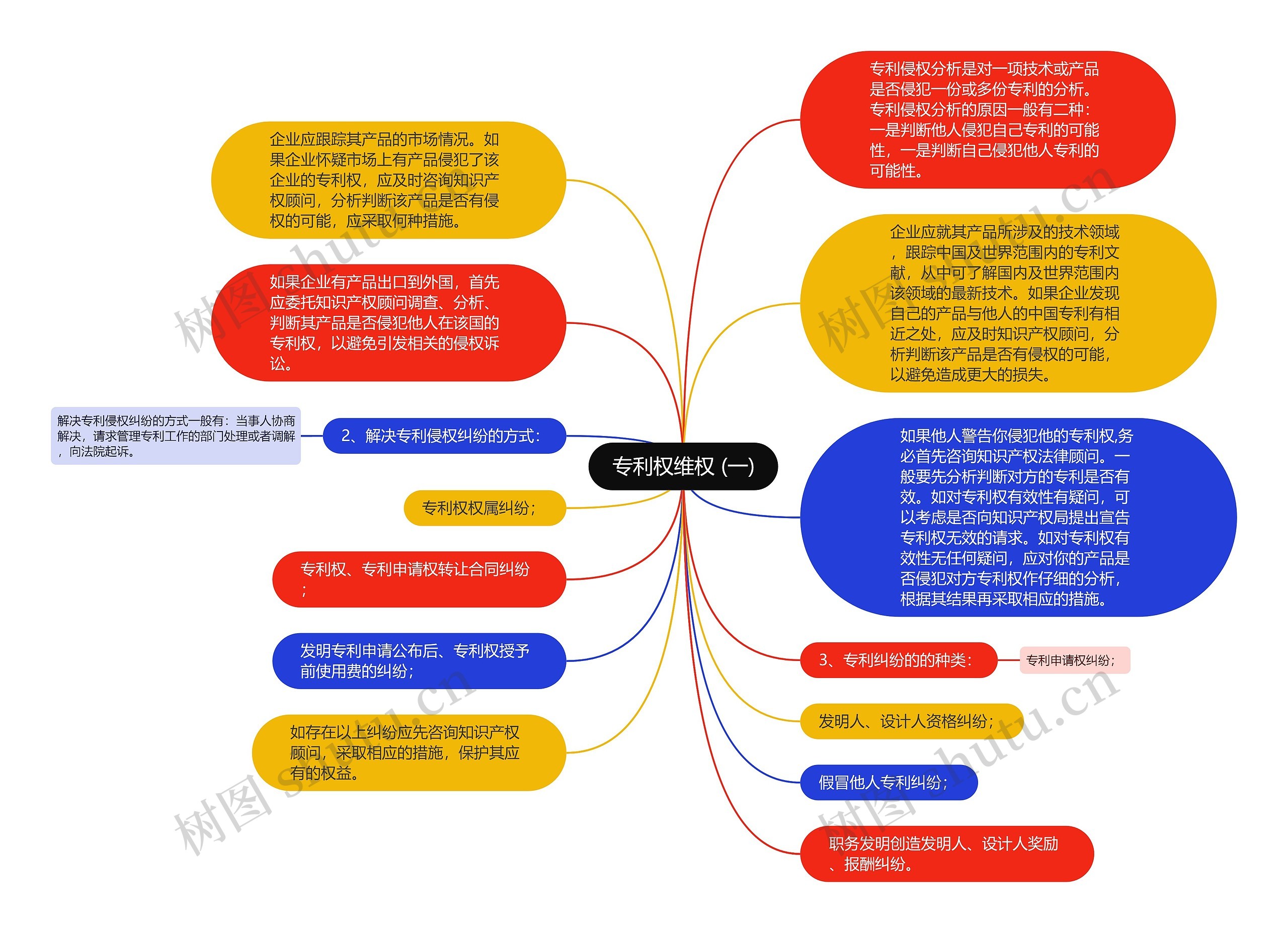 专利权维权 (一)思维导图