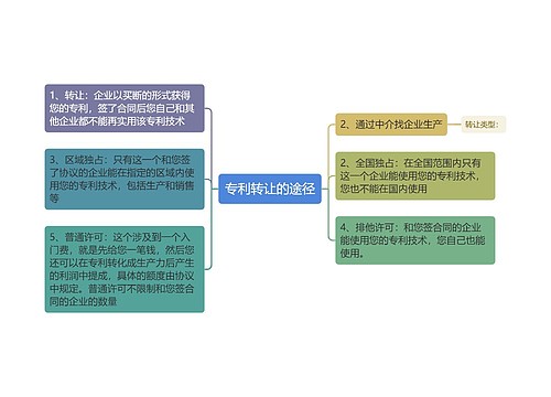 专利转让的途径