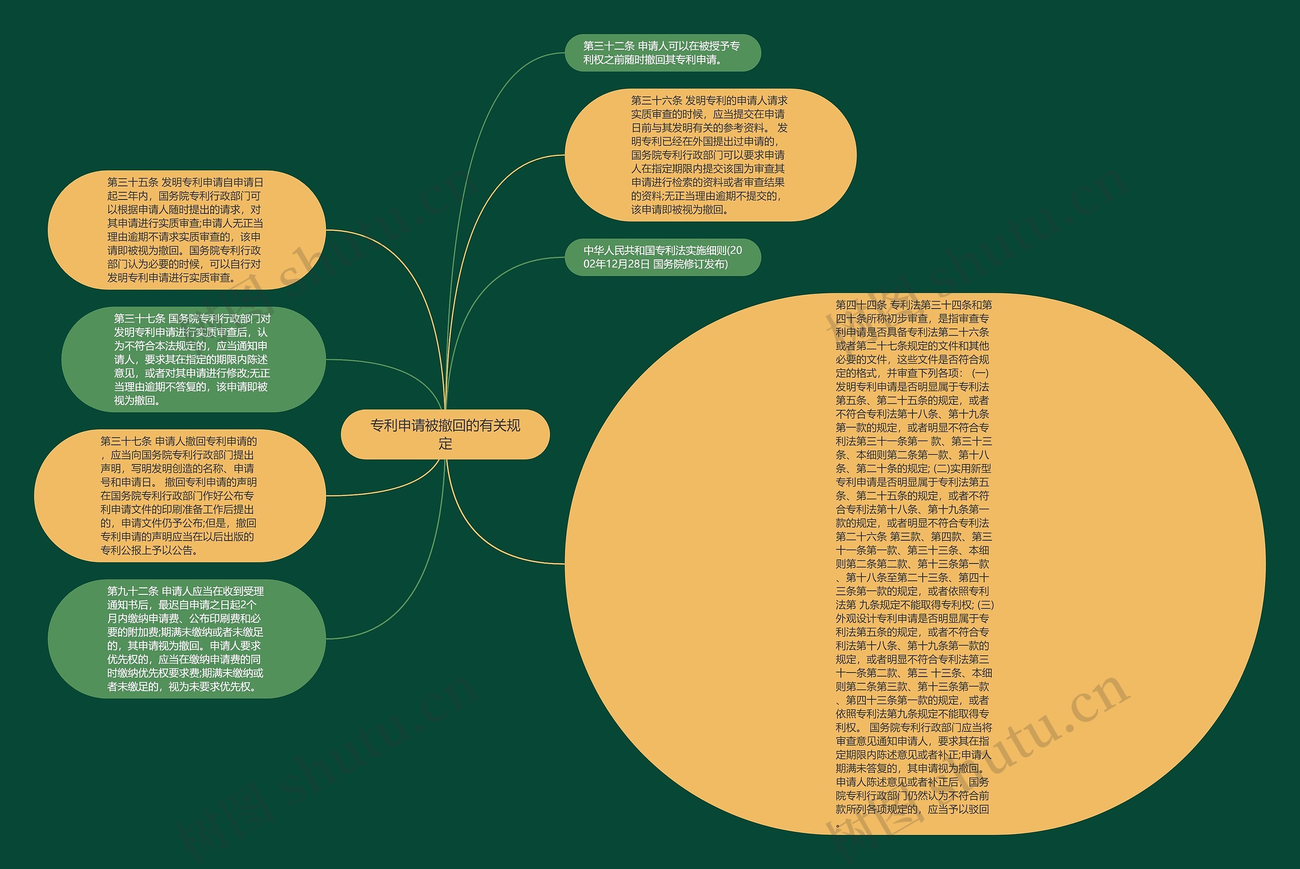 专利申请被撤回的有关规定思维导图