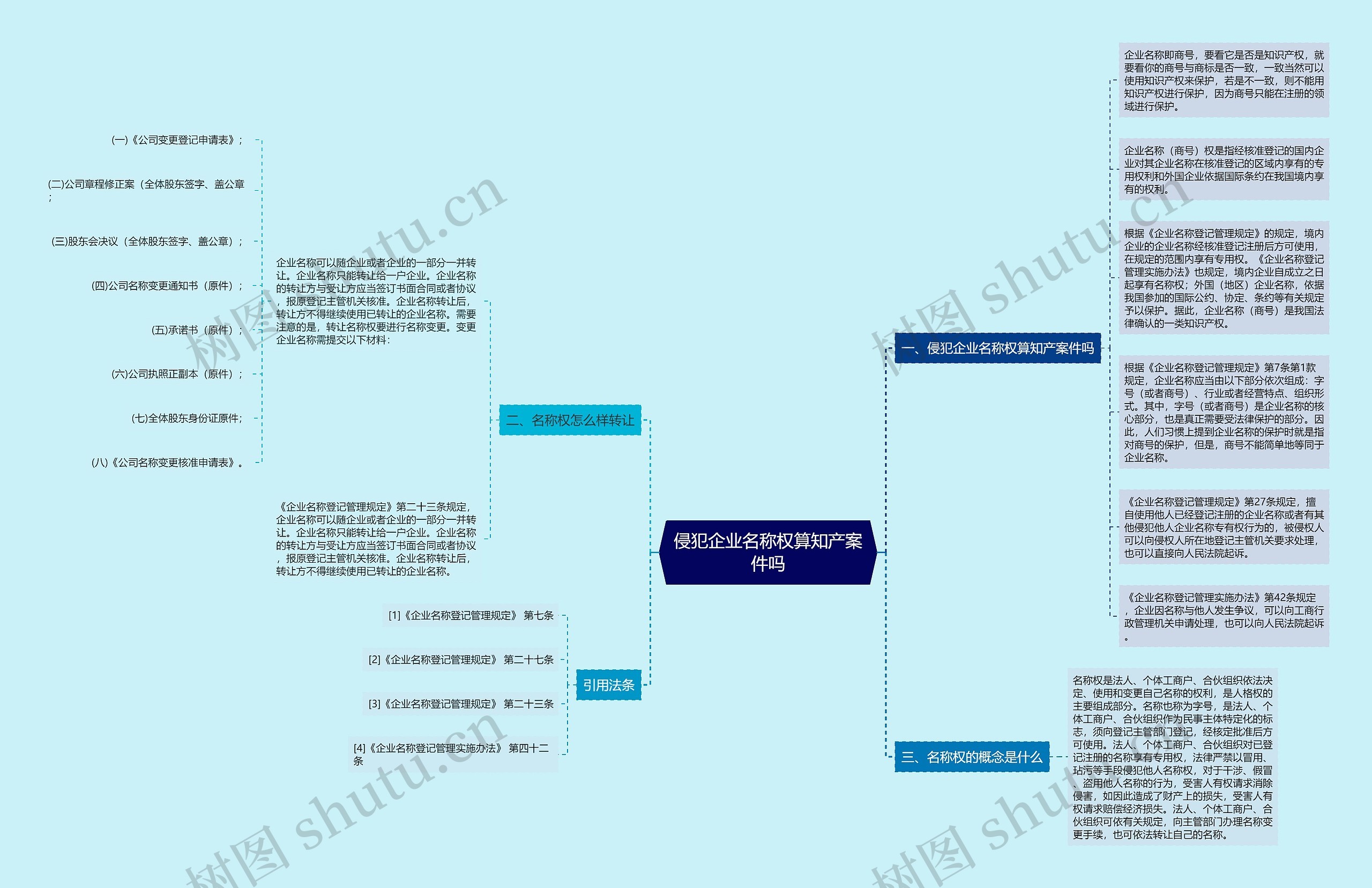 侵犯企业名称权算知产案件吗思维导图