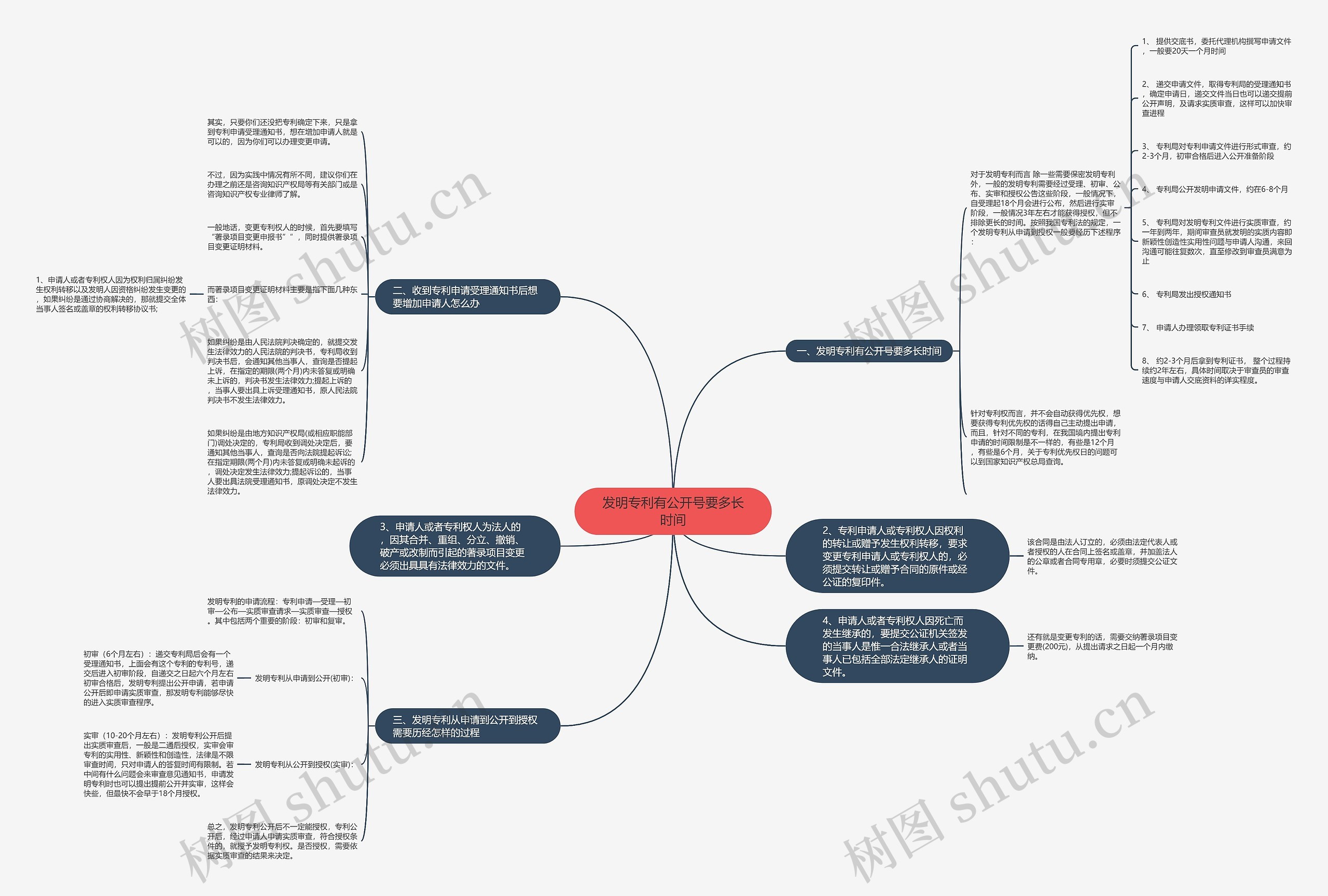 发明专利有公开号要多长时间思维导图