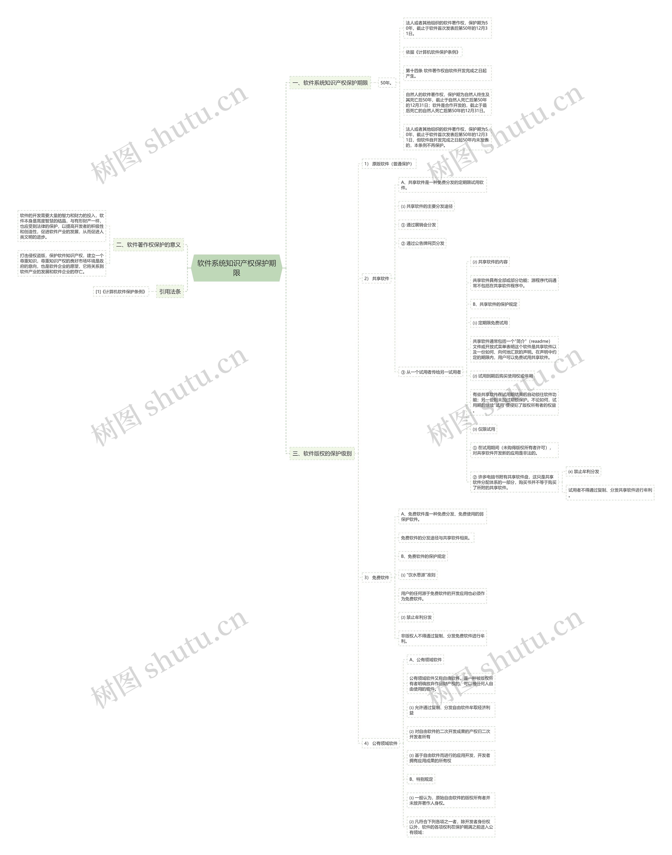 软件系统知识产权保护期限思维导图