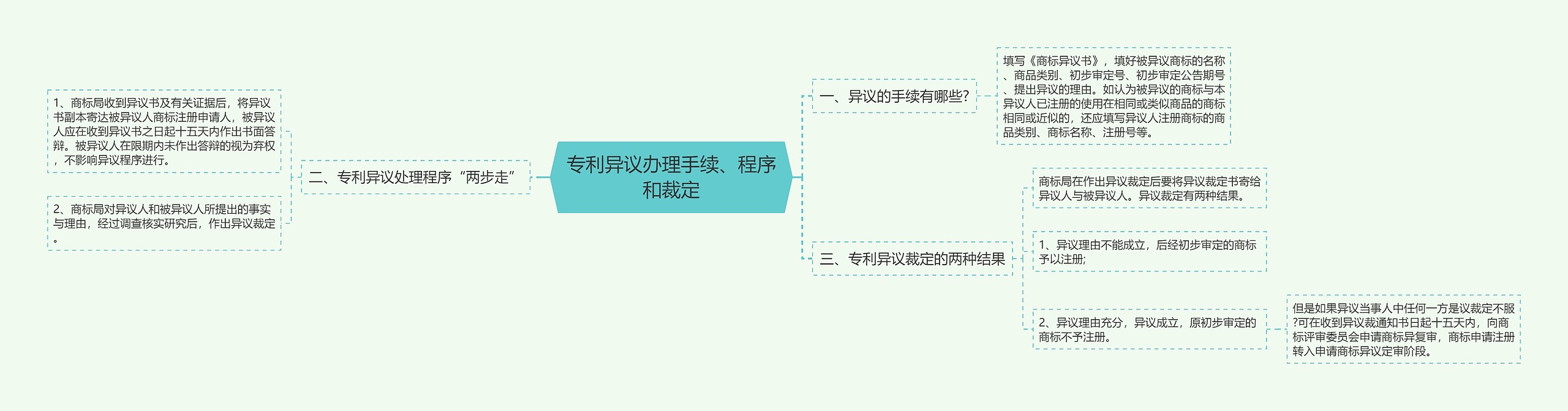 专利异议办理手续、程序和裁定