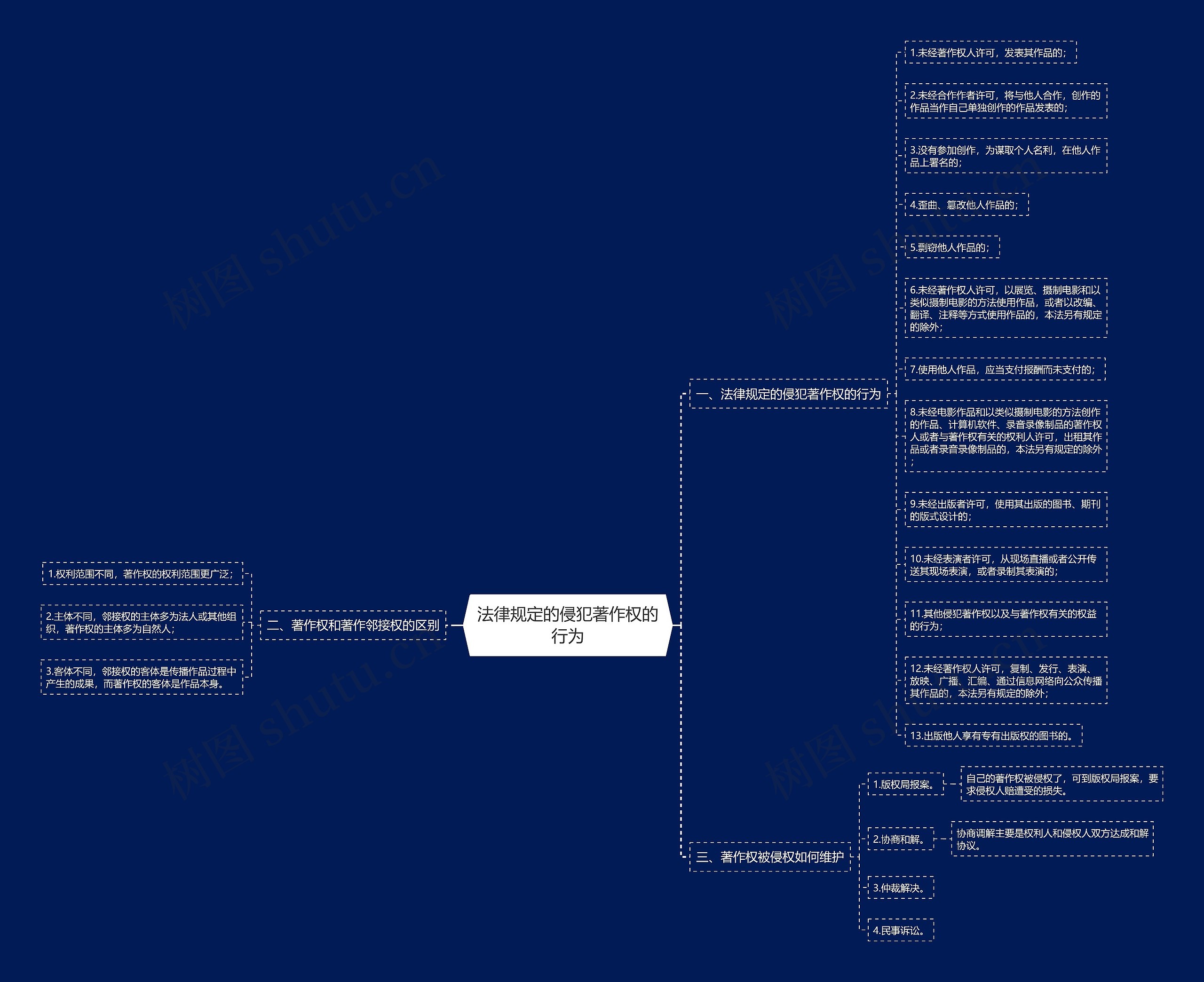 著作权思维导图图片