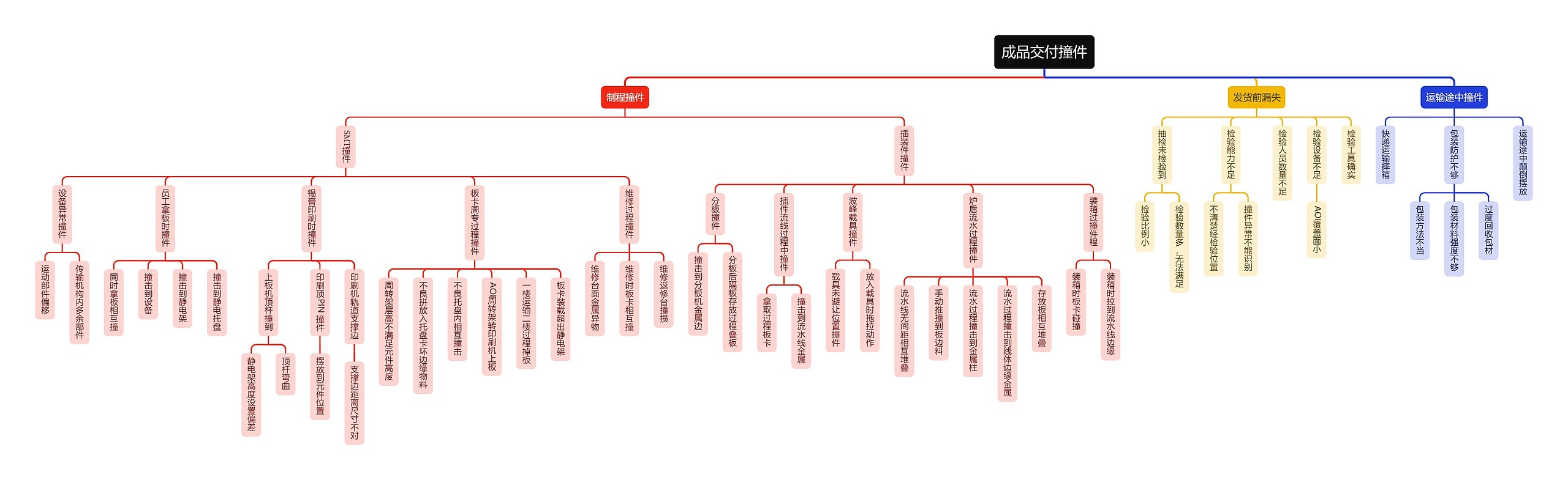 成品交付撞件思维导图