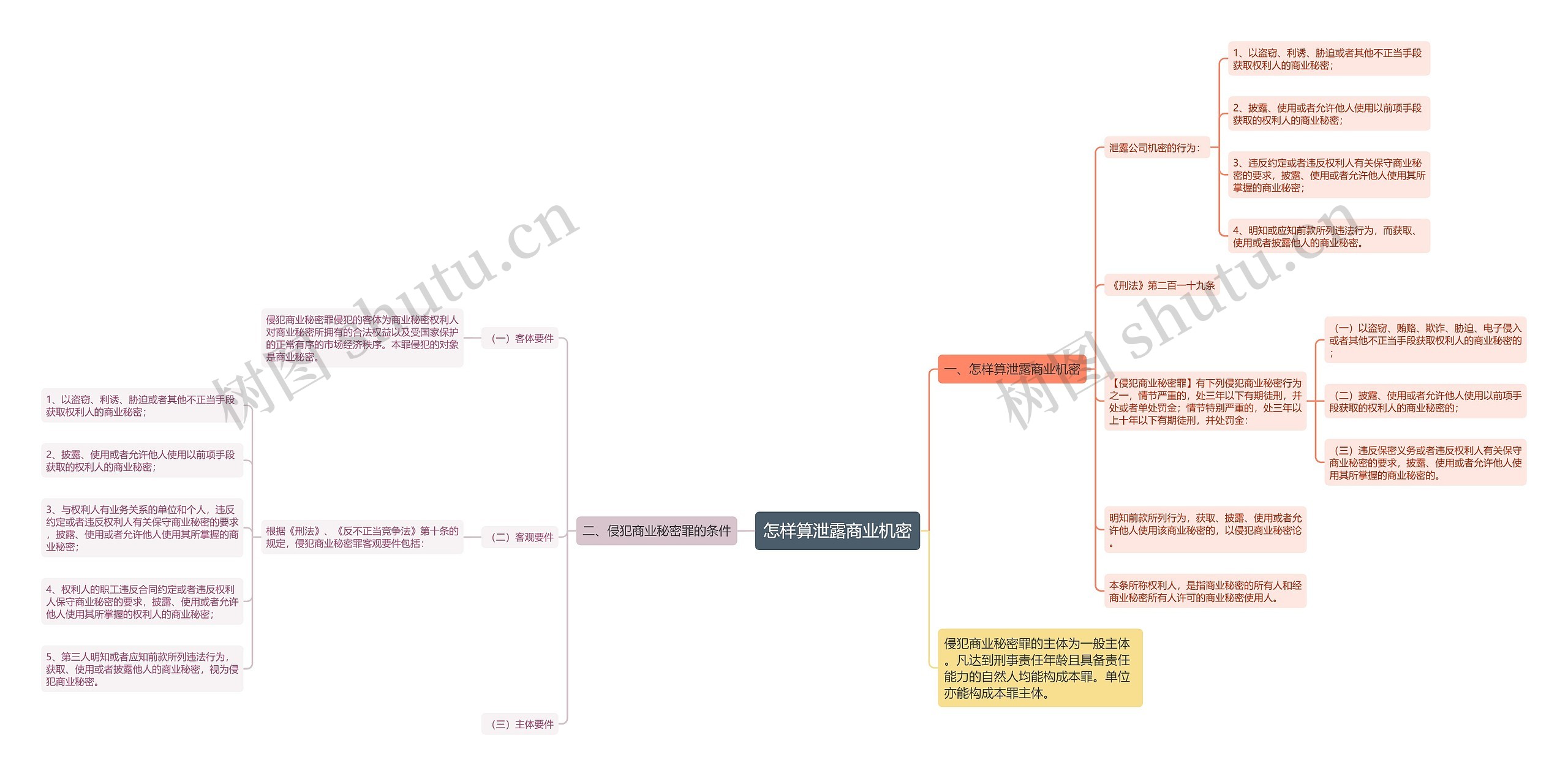 怎样算泄露商业机密思维导图