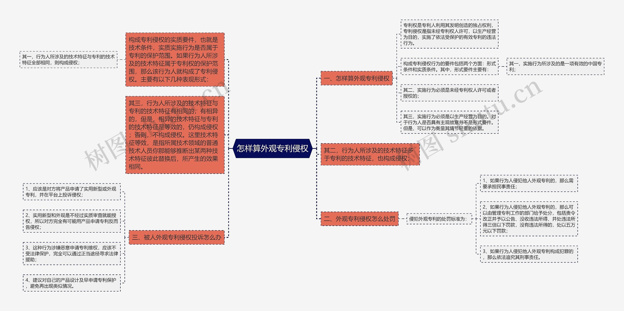 怎样算外观专利侵权思维导图