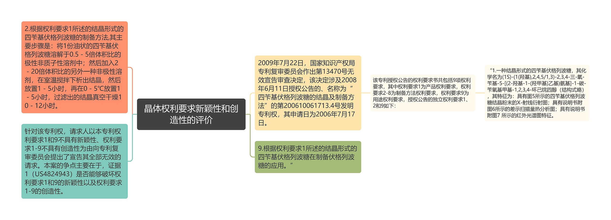 晶体权利要求新颖性和创造性的评价