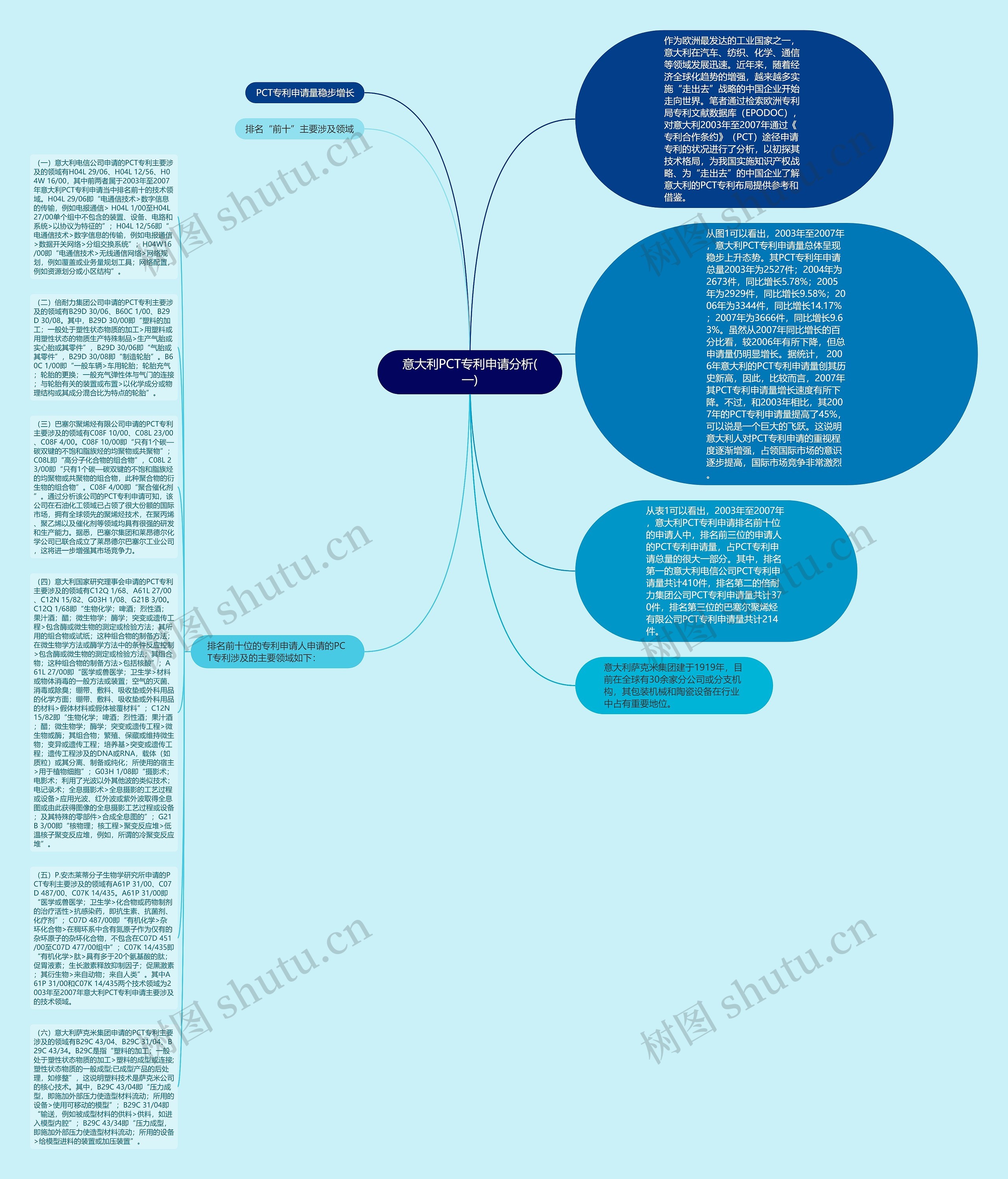 意大利PCT专利申请分析(一)思维导图