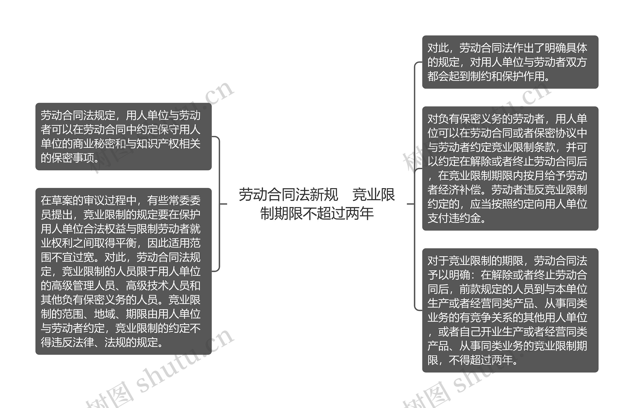 劳动合同法新规　竞业限制期限不超过两年思维导图