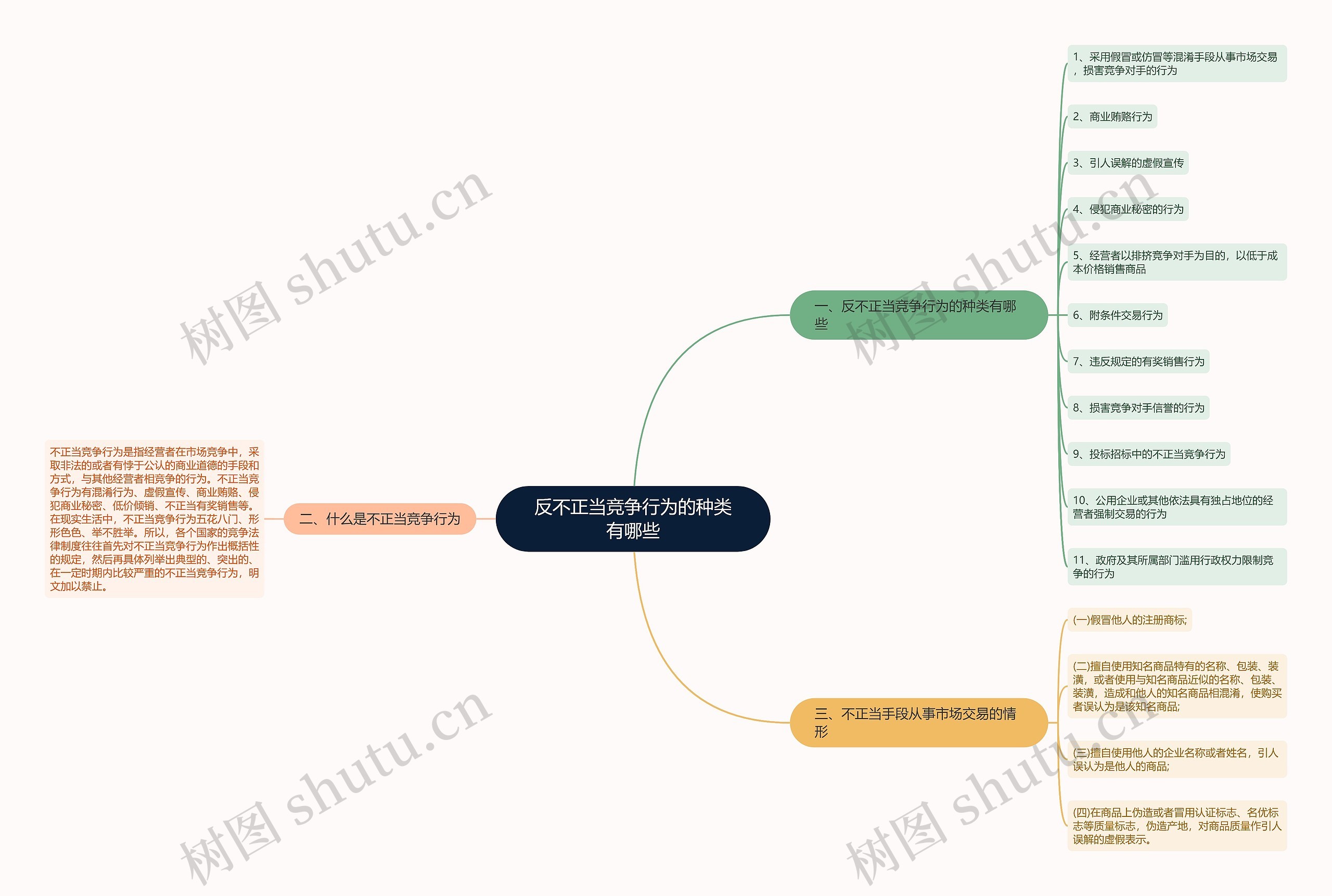 反不正当竞争行为的种类有哪些思维导图
