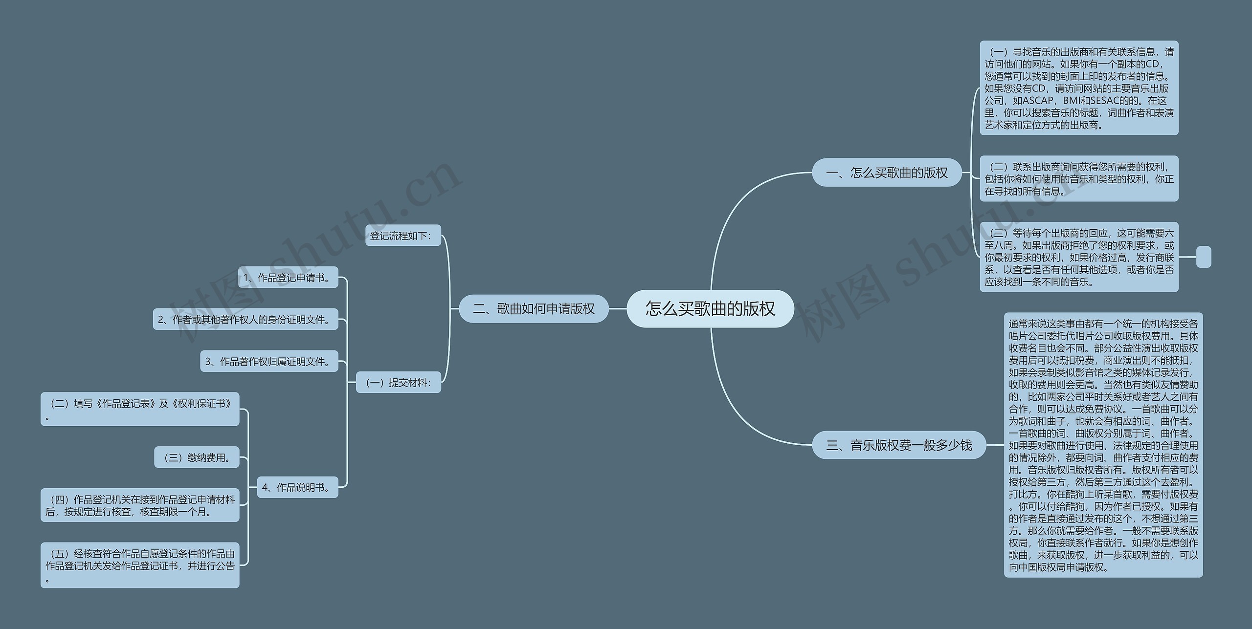 怎么买歌曲的版权思维导图