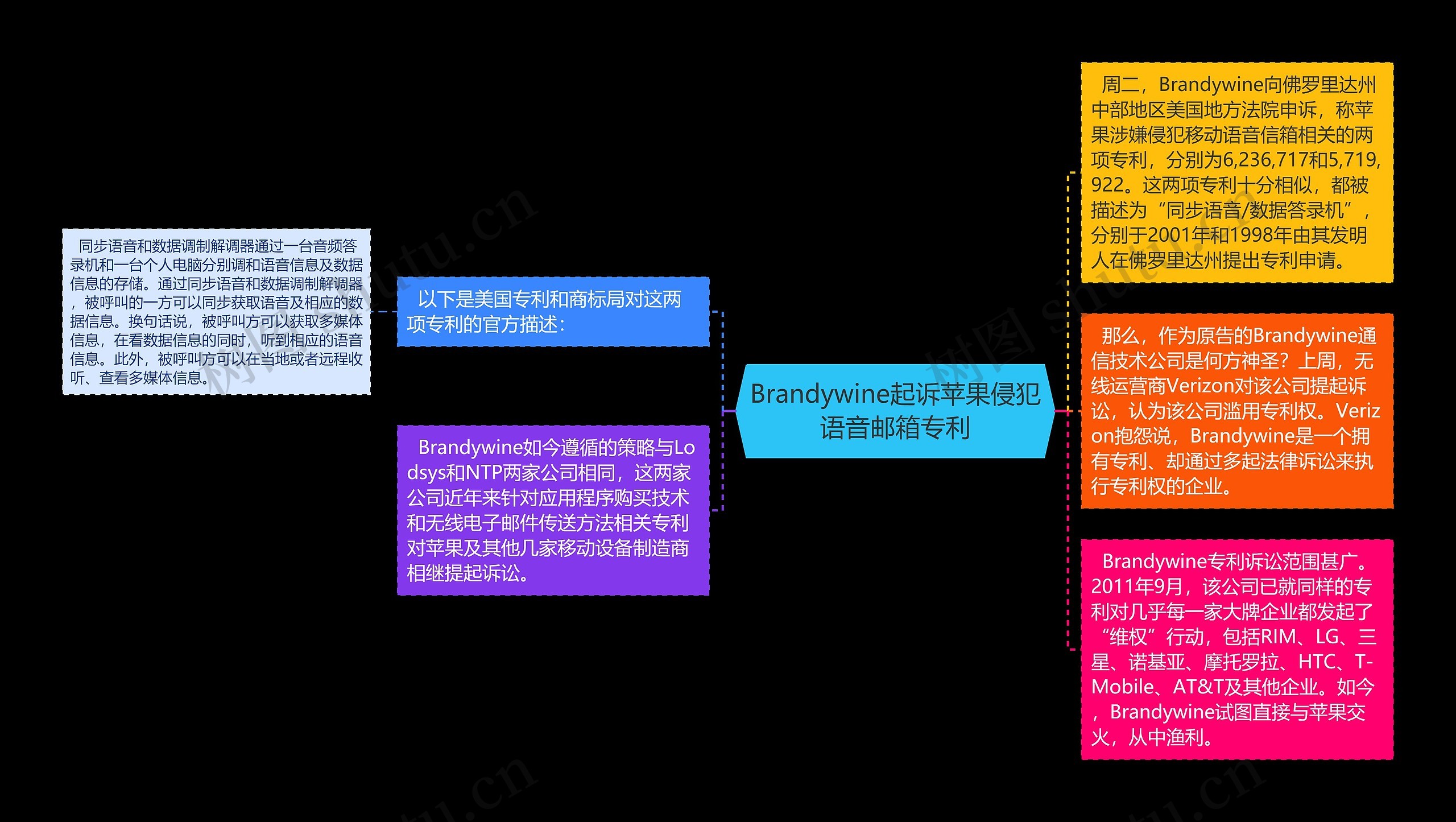 Brandywine起诉苹果侵犯语音邮箱专利思维导图