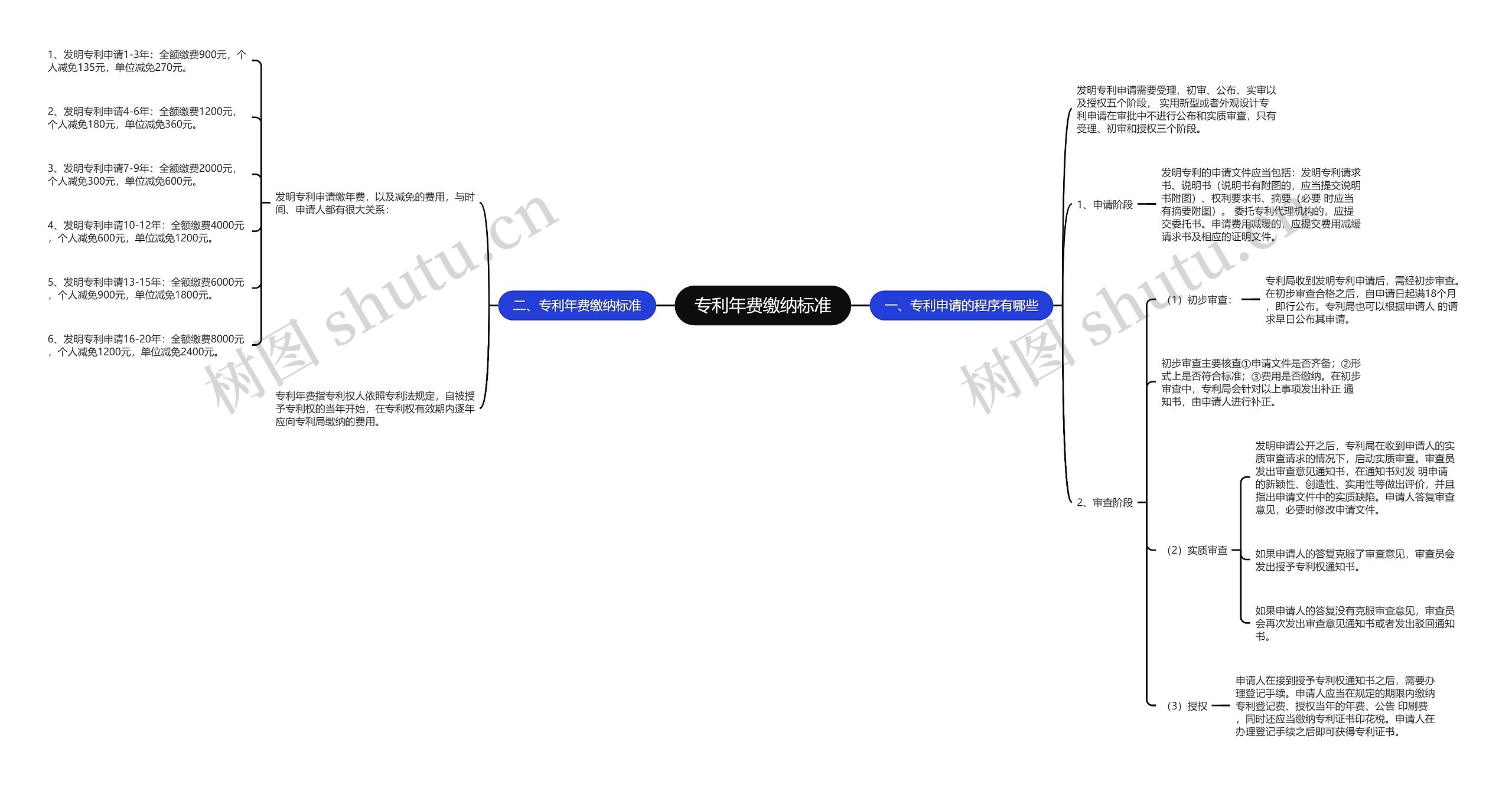 专利年费缴纳标准思维导图