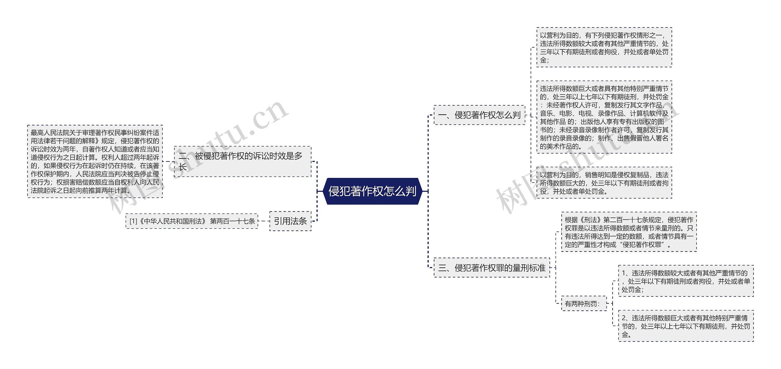 侵犯著作权怎么判