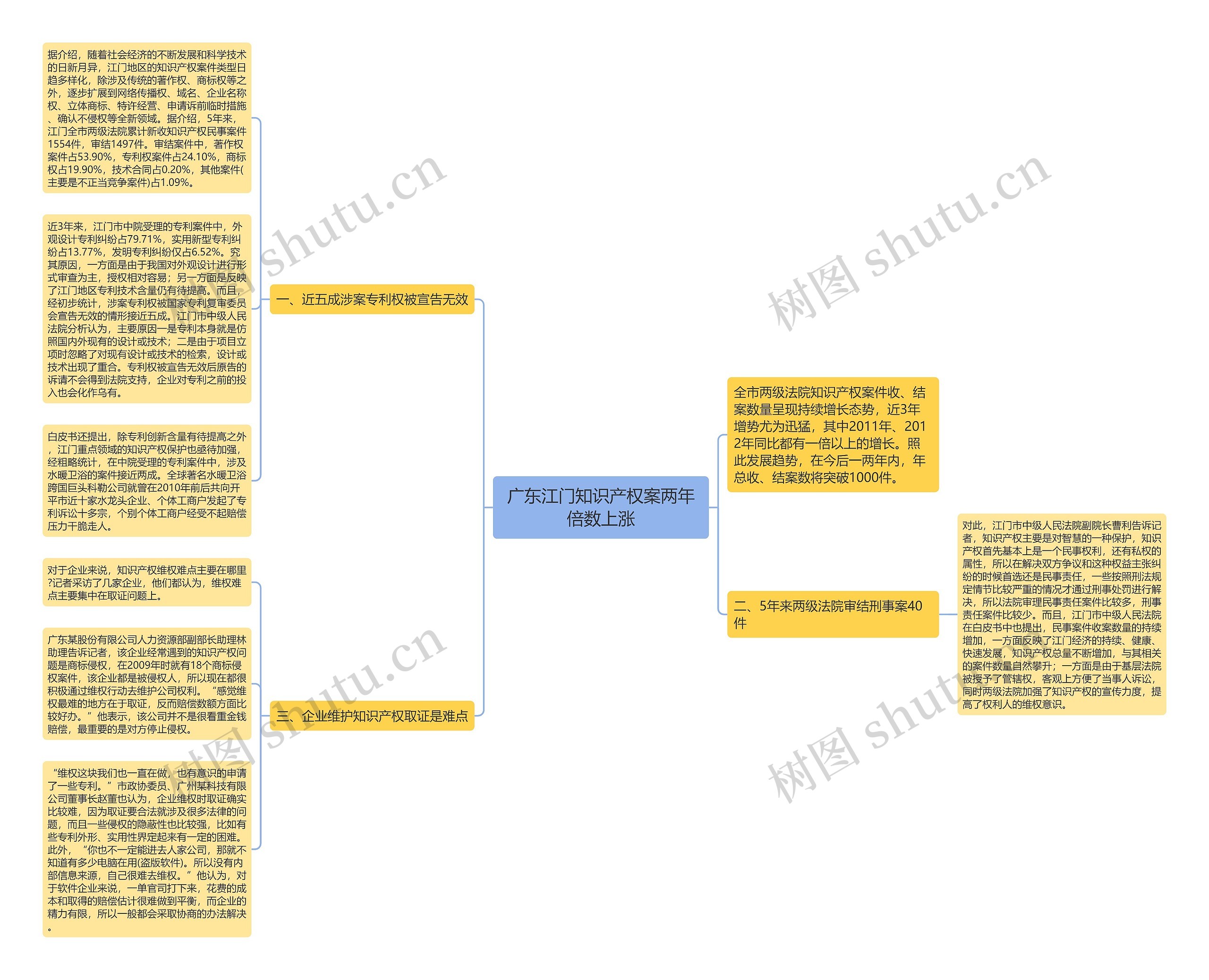 广东江门知识产权案两年倍数上涨