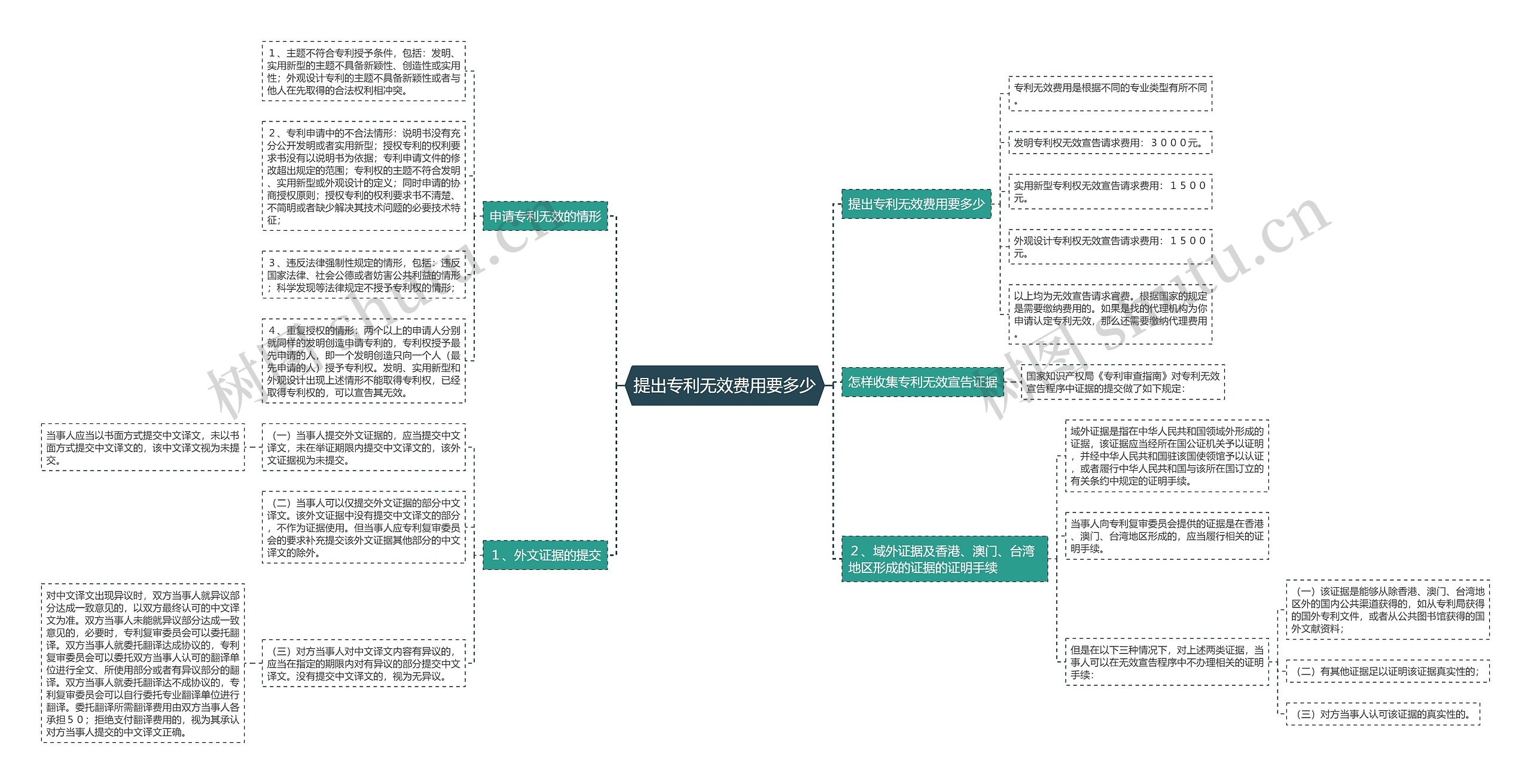 提出专利无效费用要多少思维导图