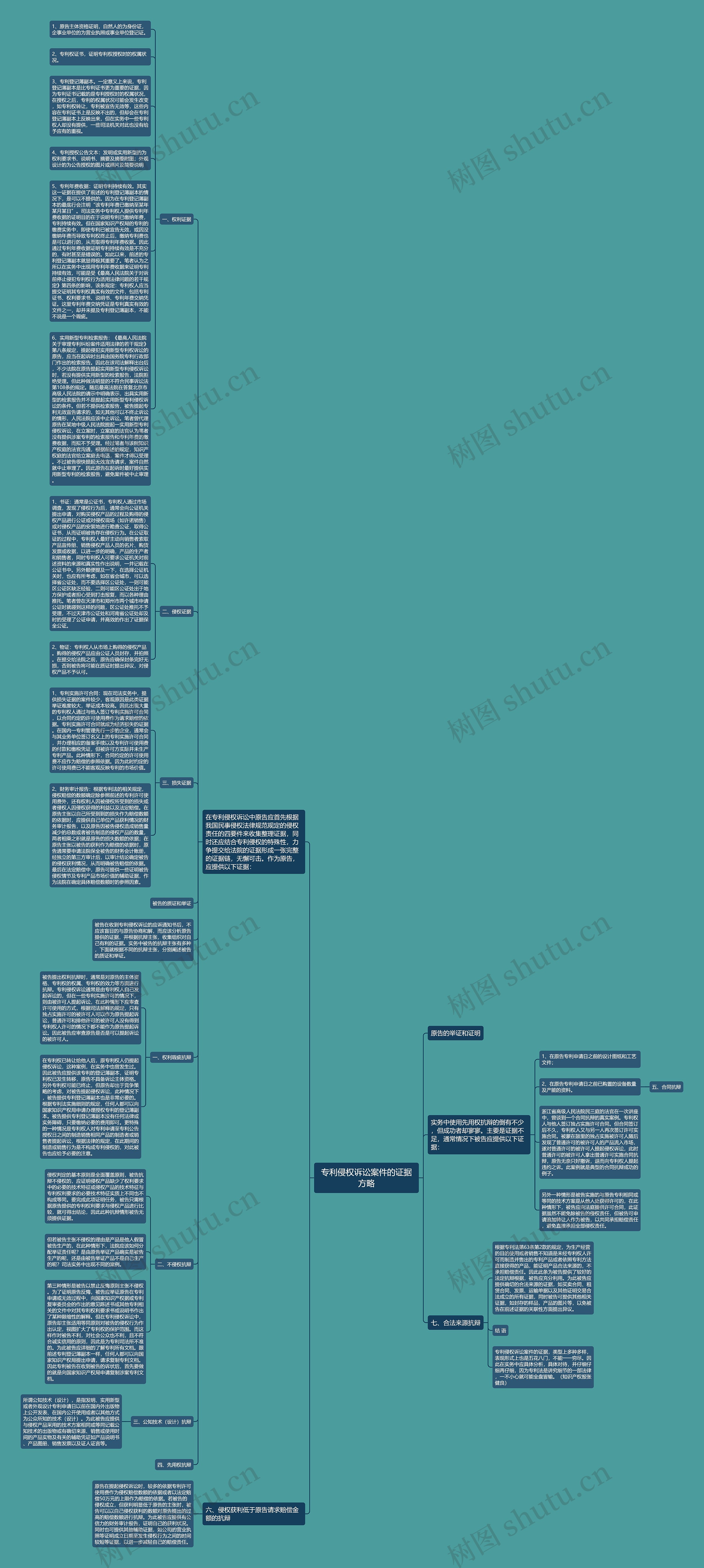 专利侵权诉讼案件的证据方略思维导图