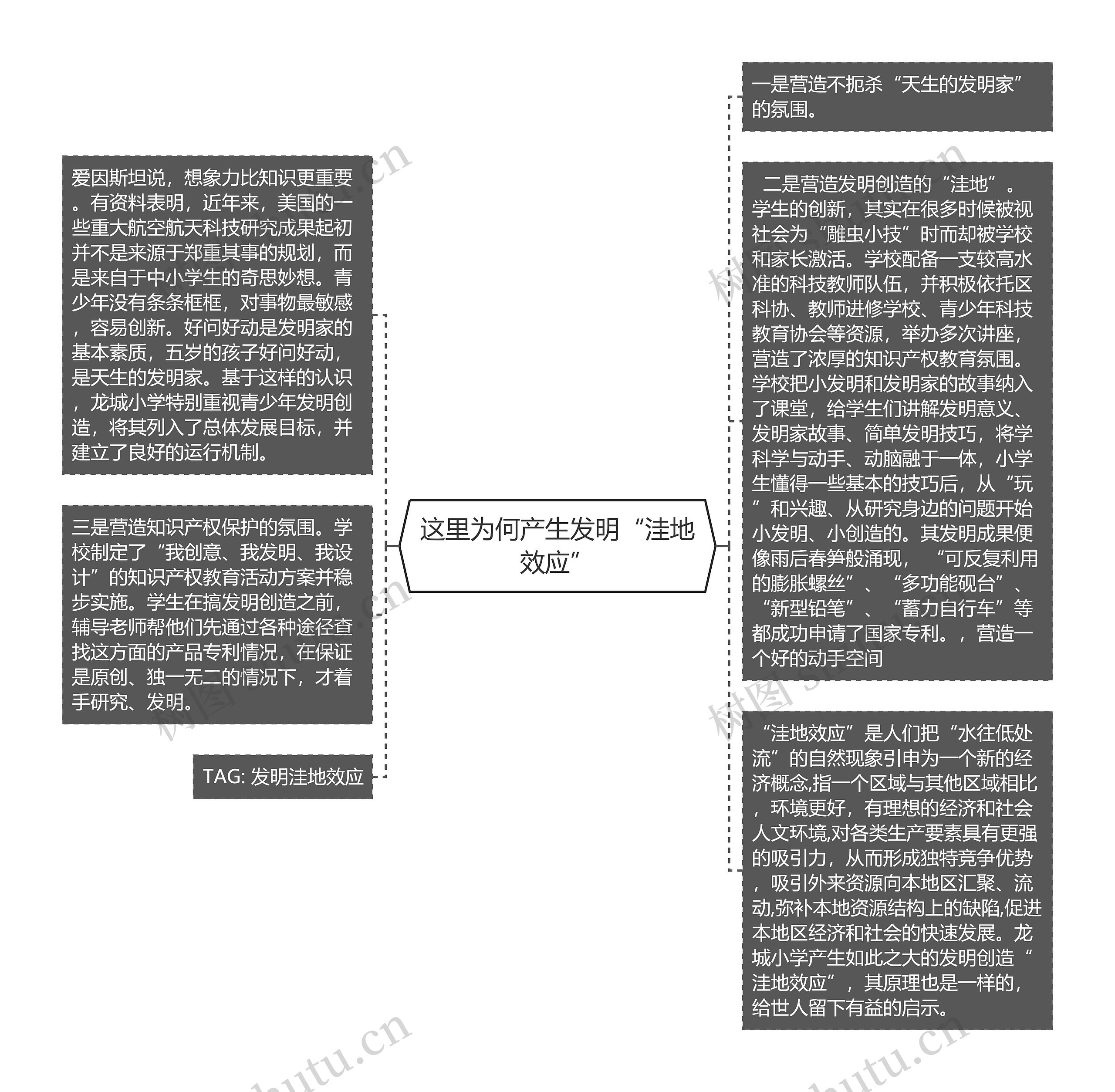 这里为何产生发明“洼地效应”思维导图