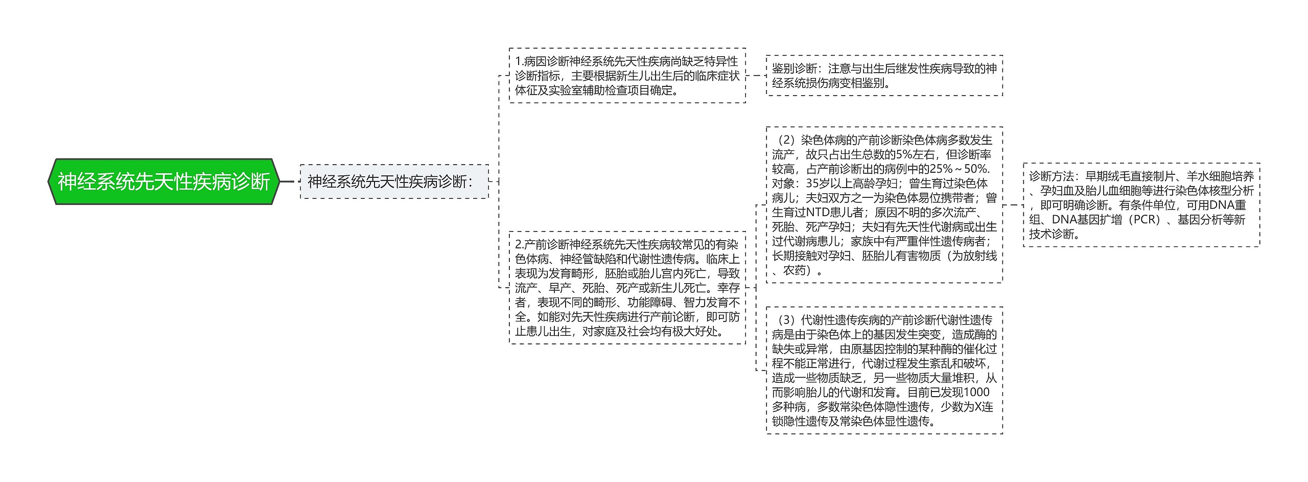 神经系统先天性疾病诊断思维导图