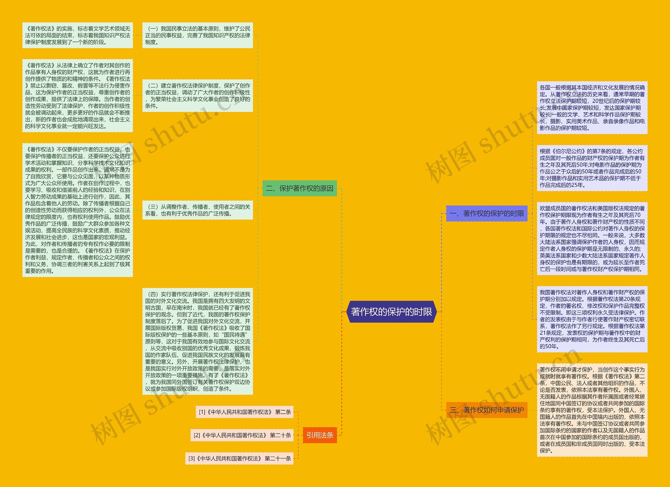 著作权的保护的时限思维导图