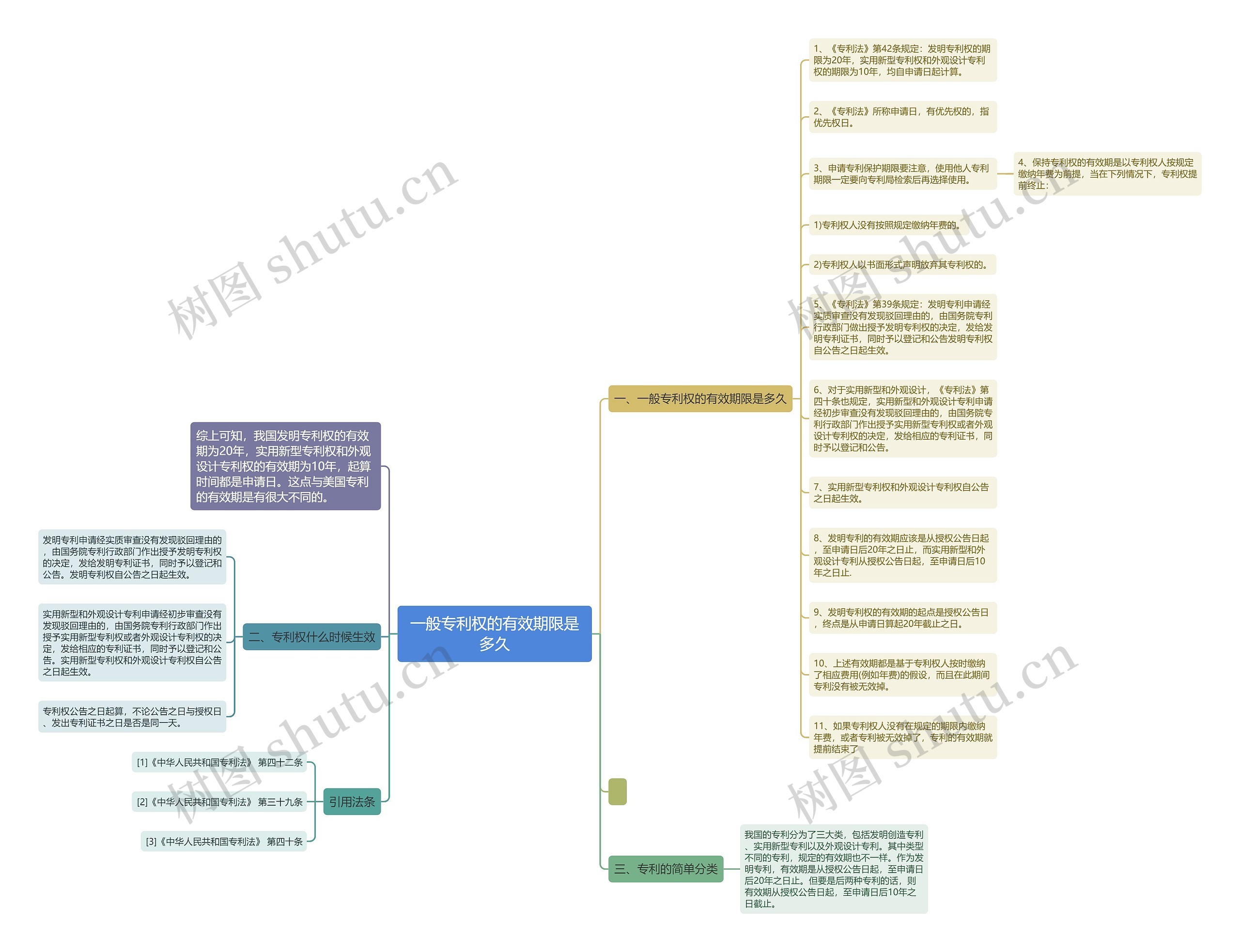 一般专利权的有效期限是多久思维导图