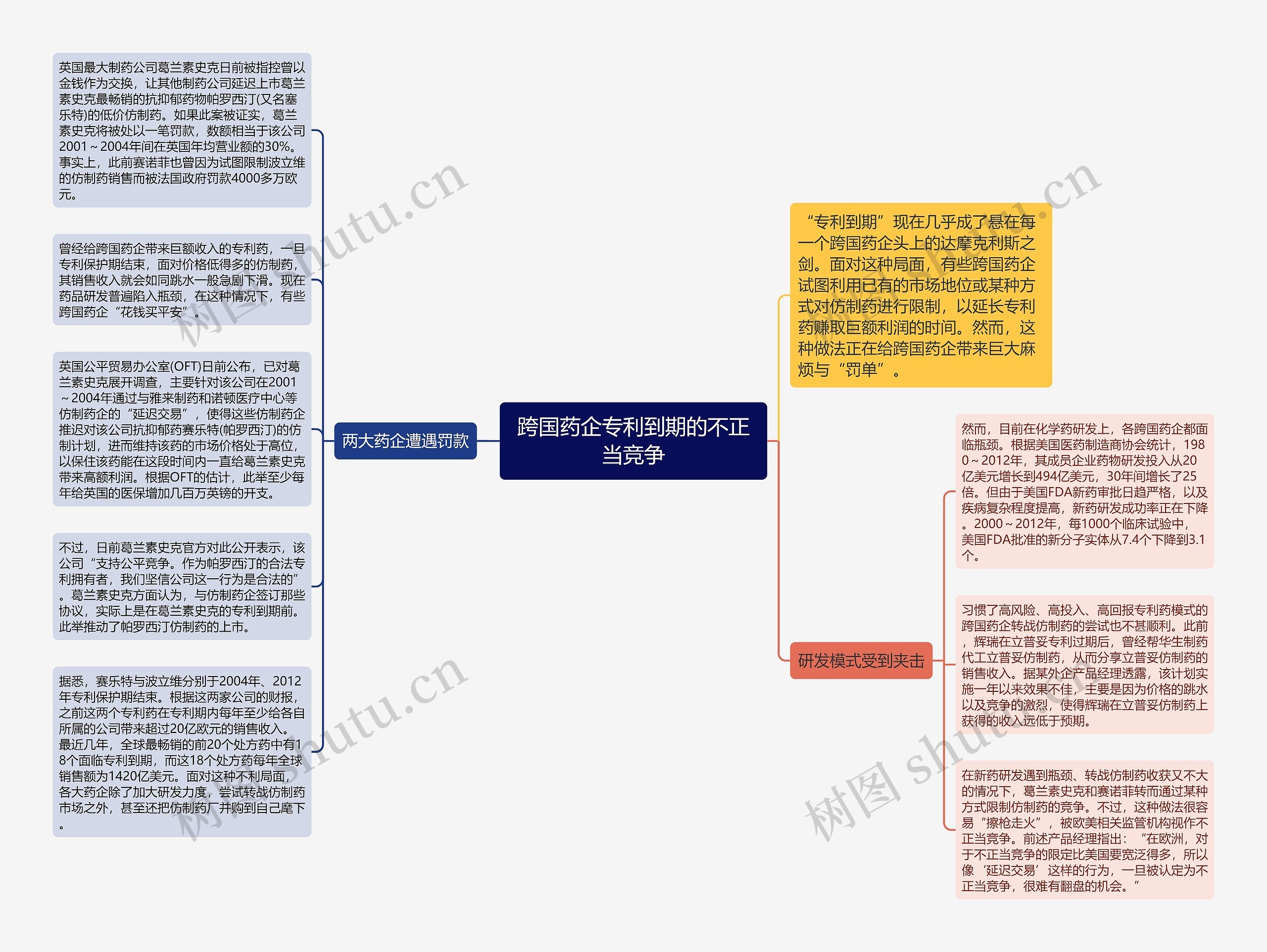 跨国药企专利到期的不正当竞争思维导图