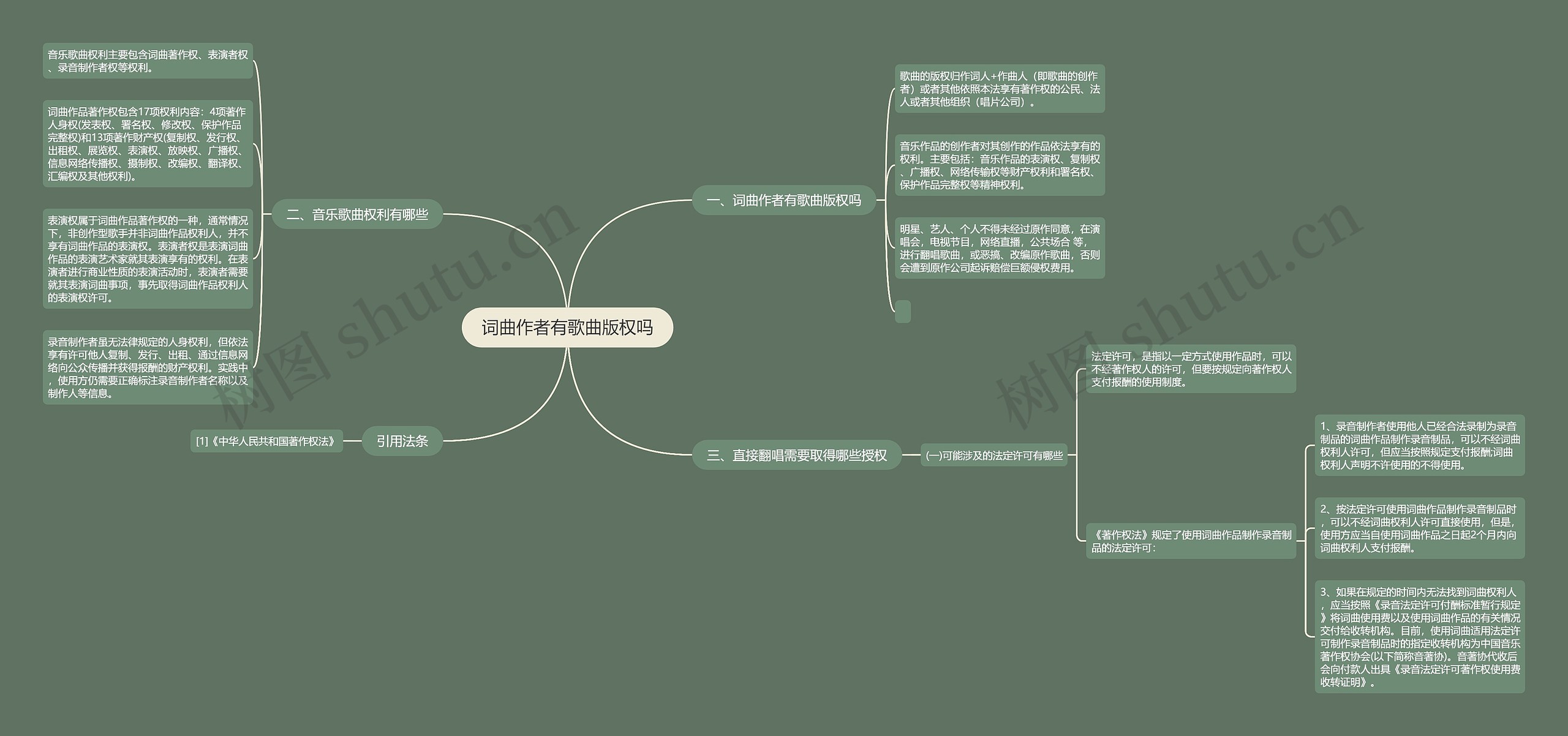 词曲作者有歌曲版权吗思维导图高清图 词曲作者有歌曲版权吗思维导图