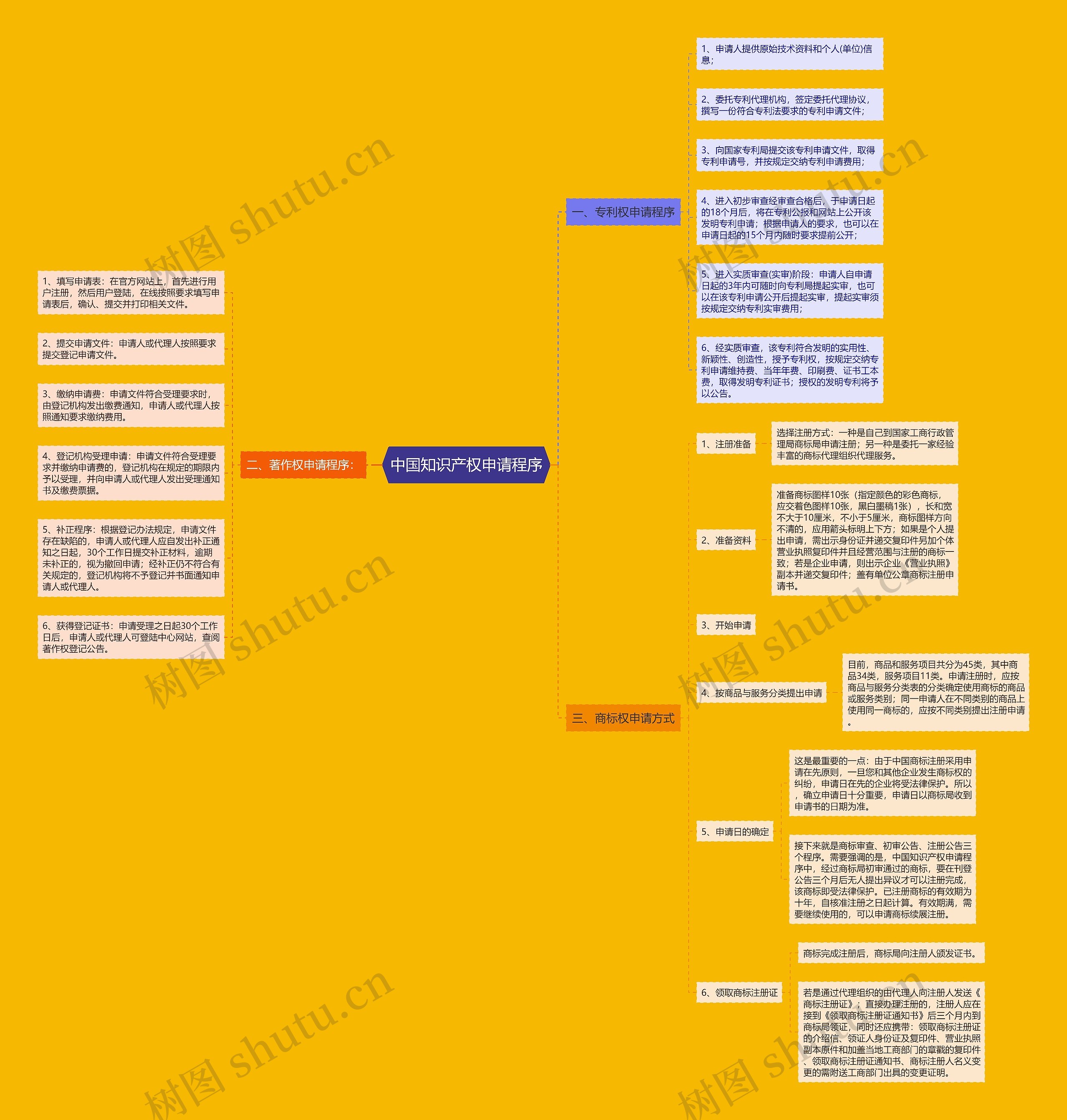 中国知识产权申请程序思维导图