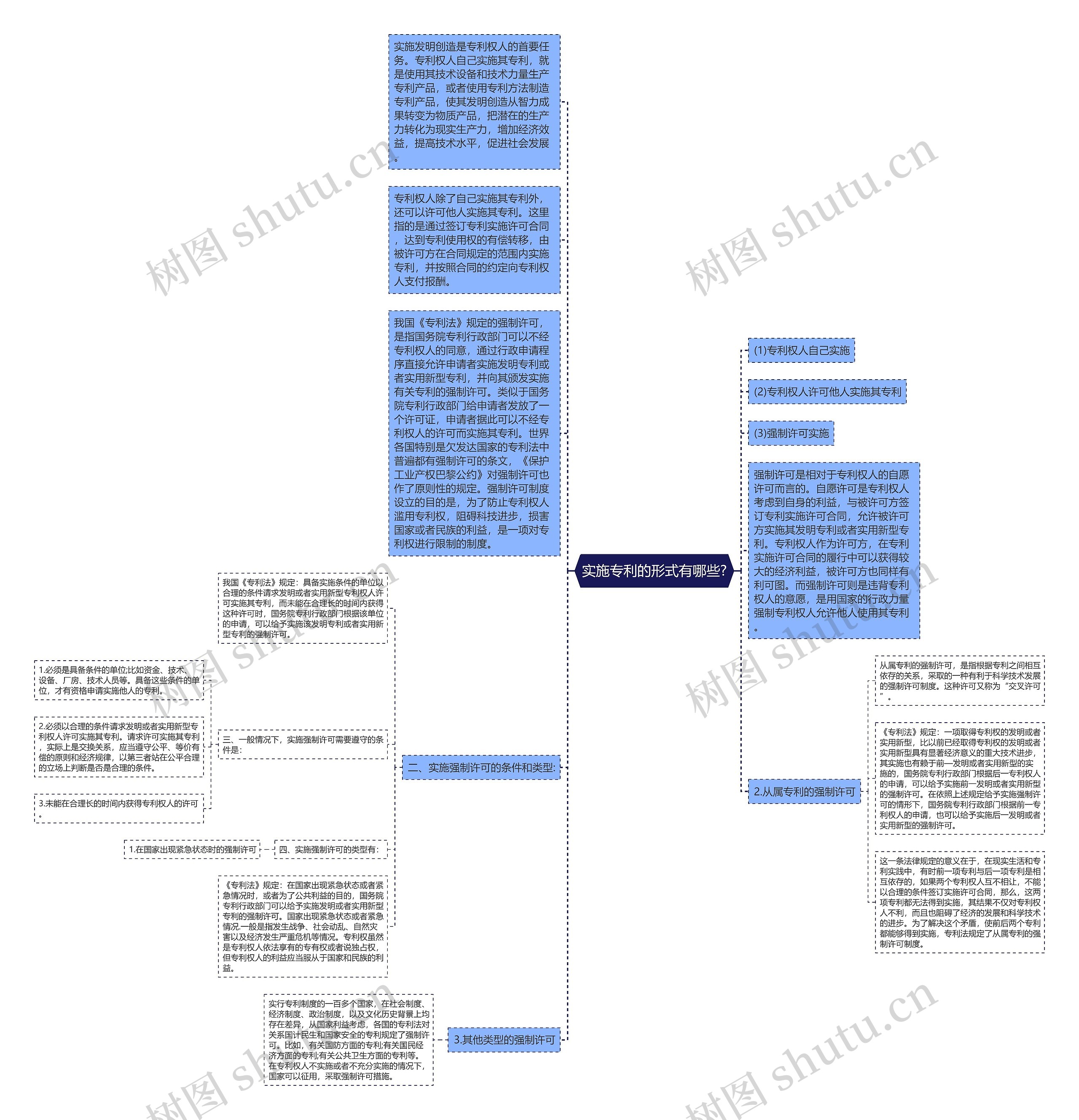 实施专利的形式有哪些?思维导图