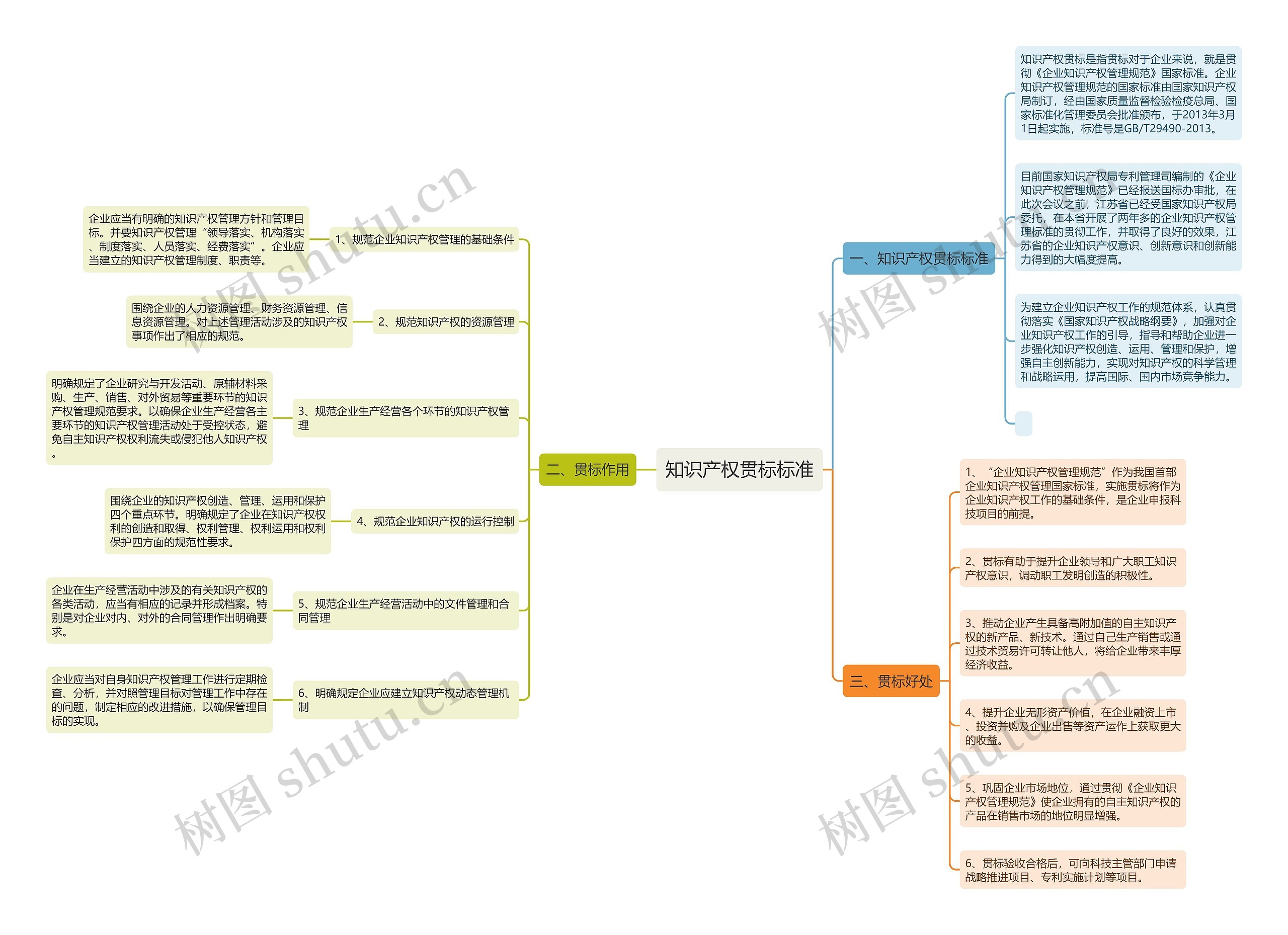 知识产权贯标标准思维导图