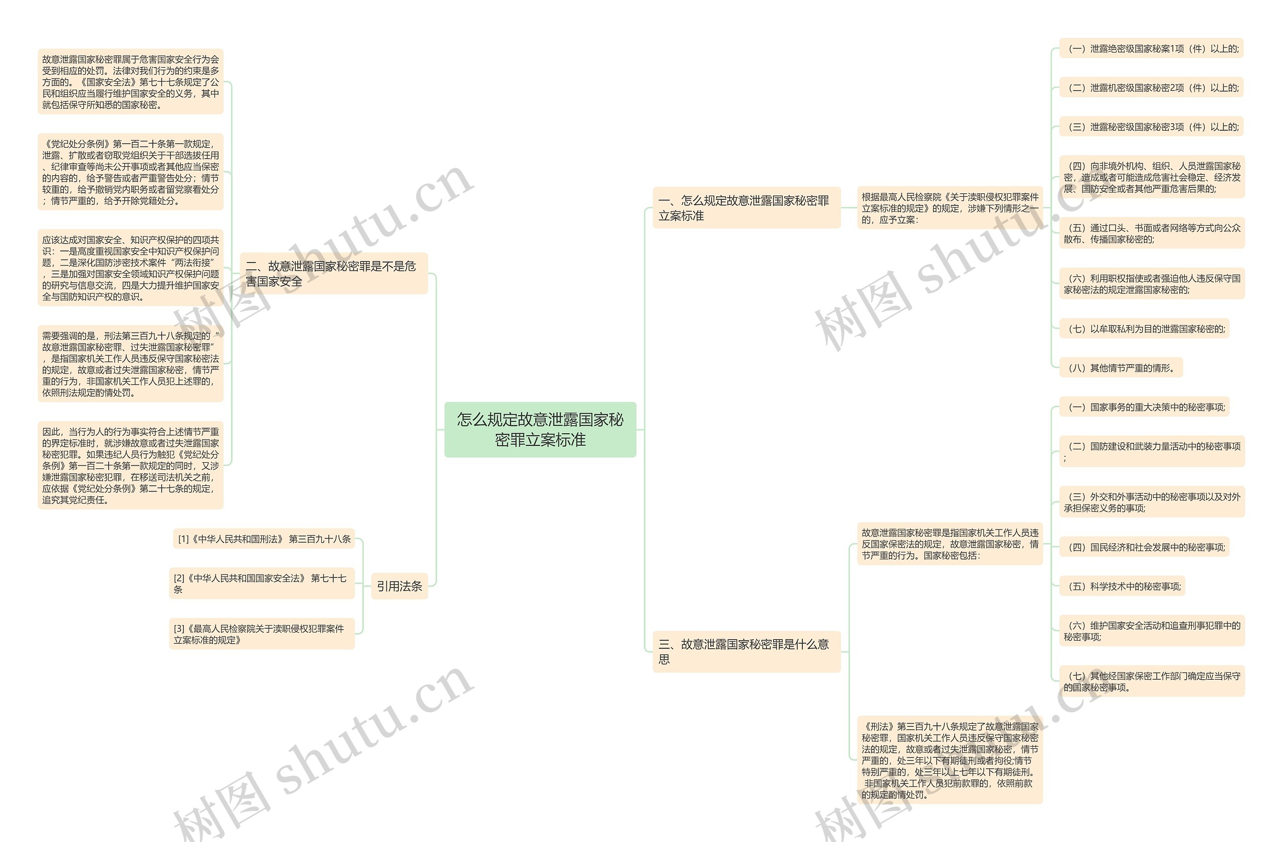 怎么规定故意泄露国家秘密罪立案标准思维导图