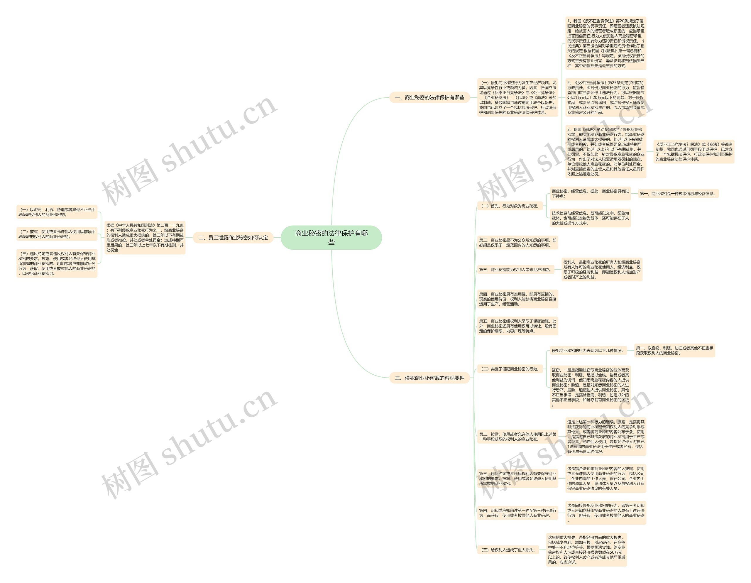 商业秘密的法律保护有哪些思维导图