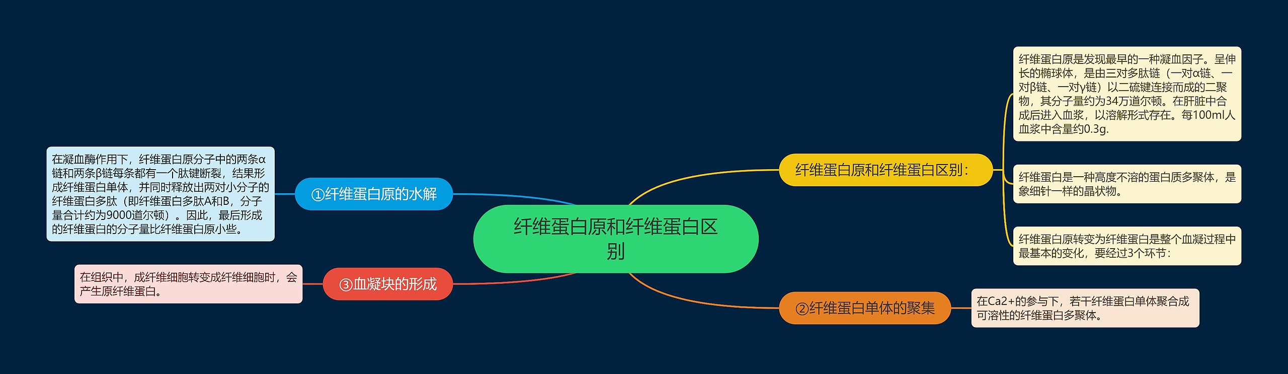 纤维蛋白原和纤维蛋白区别思维导图