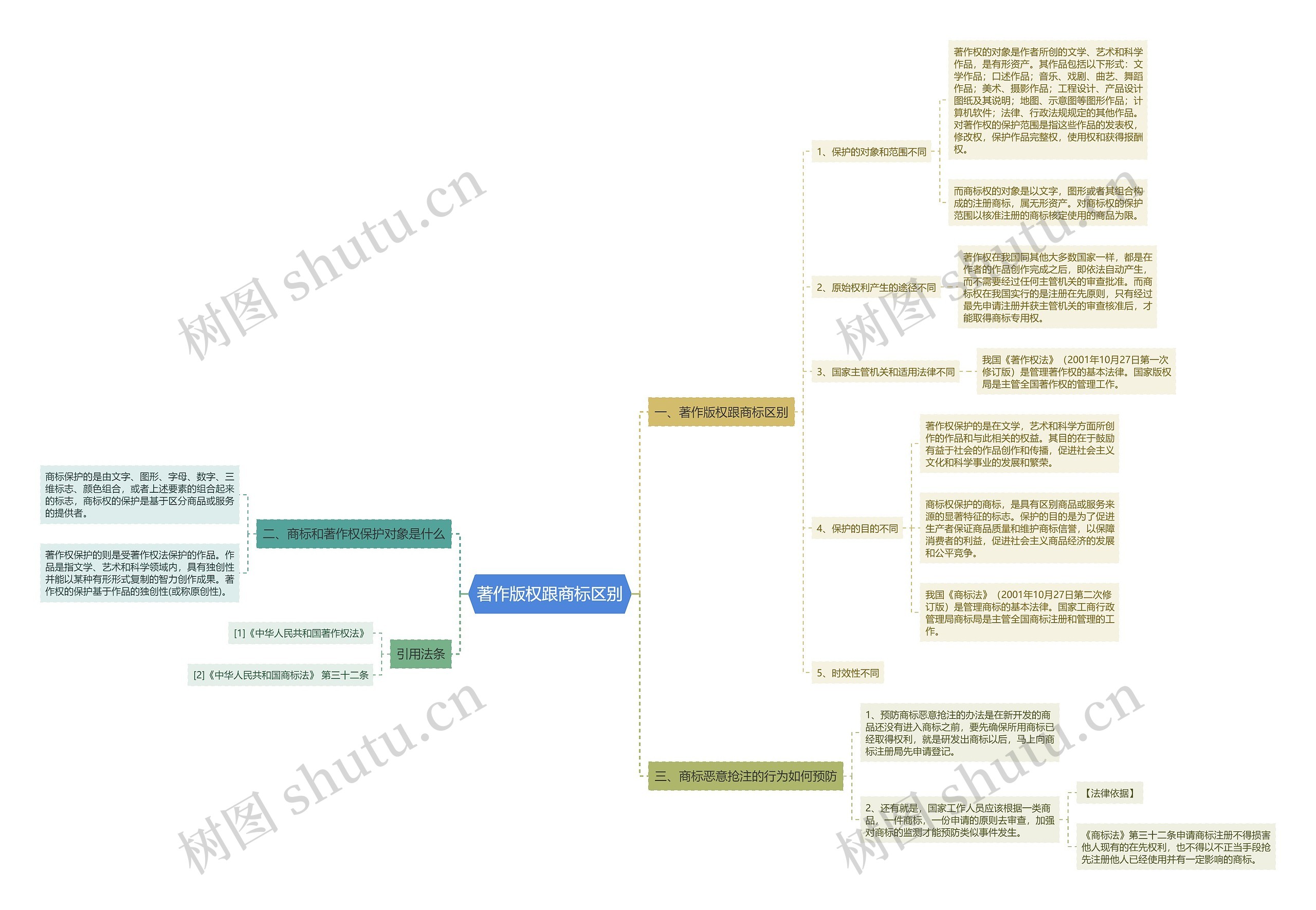 著作版权跟商标区别思维导图