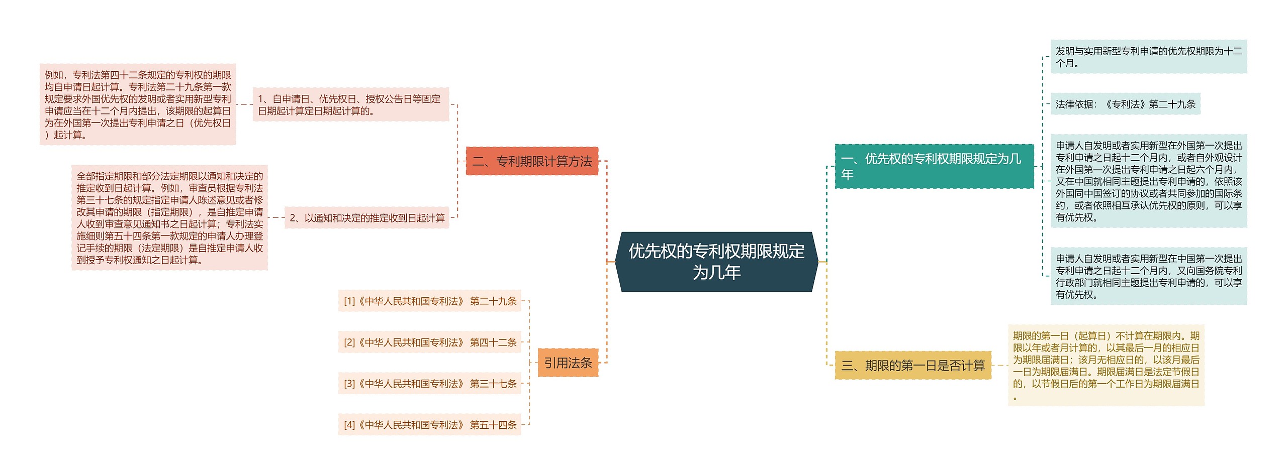 优先权的专利权期限规定为几年思维导图